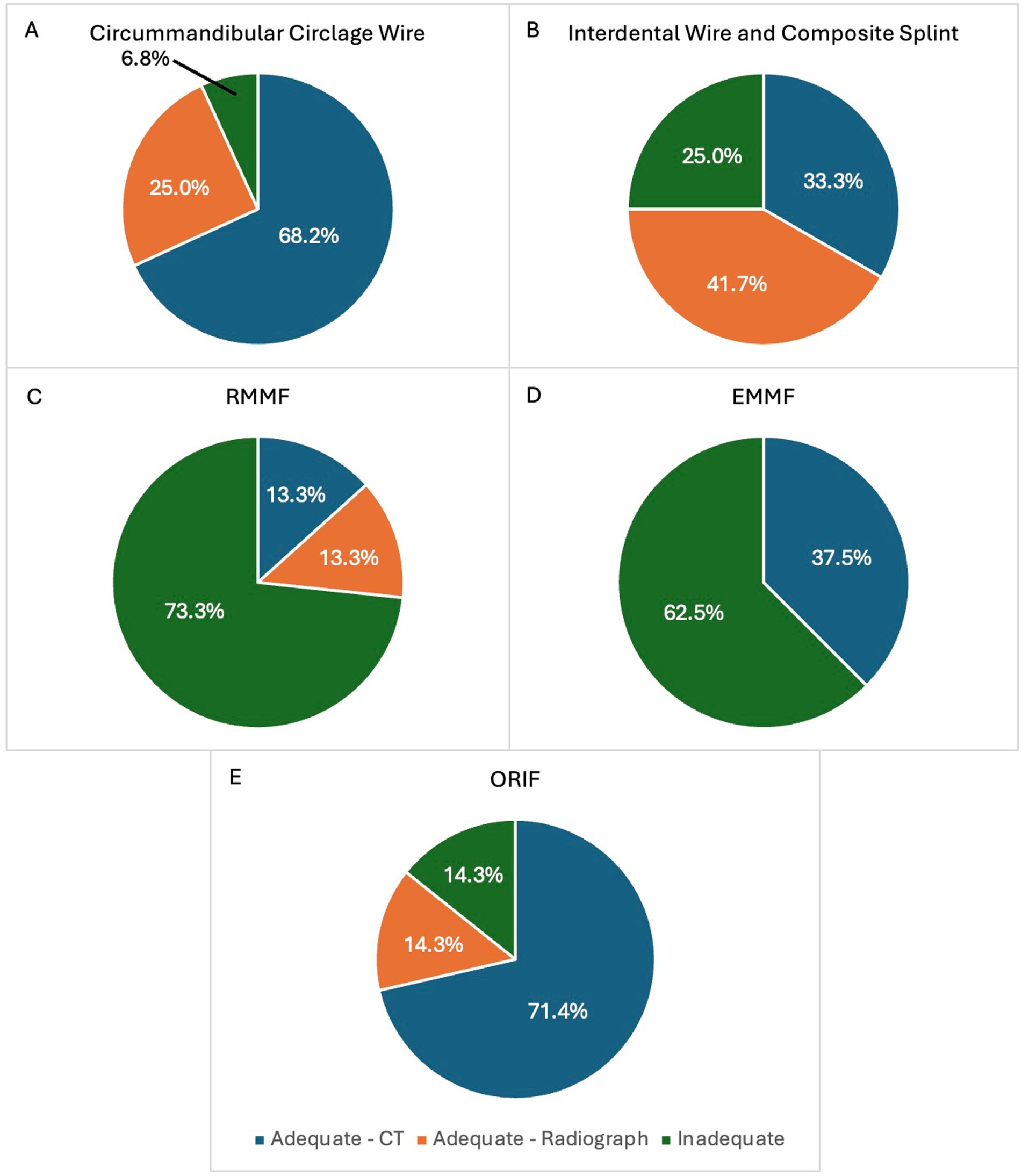 Five pie charts displaying adequacy and inadequacy percentages for different procedures: A) Circumandibular Circlage Wire shows 68.2% adequate by CT, 25.0% adequate by radiograph, and 6.8% inadequate. B) Interdental Wire and Composite Splint, 33.3% adequate by CT, 41.7% radiograph, 25.0% inadequate. C) RMMF, 13.3% adequate by CT and radiograph each, 73.3% inadequate. D) EMMF, 37.5% adequate by CT, 62.5% inadequate. E) ORIF, 71.4% adequate by CT, 14.3% radiograph, 14.3% inadequate.