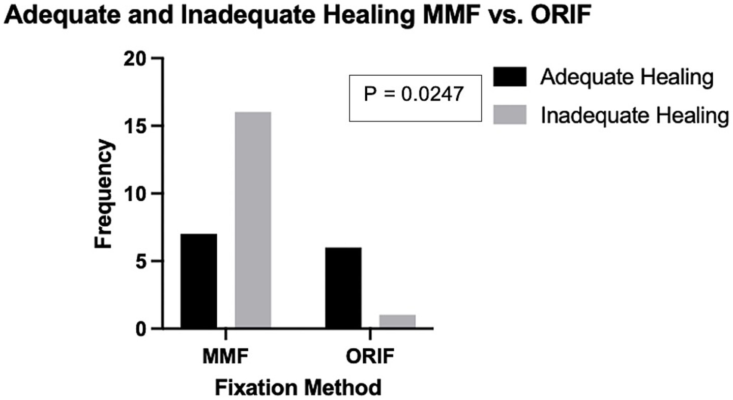 Bar chart comparing adequate and inadequate healing between MMF and ORIF fixation methods. Adequate healing is shown in black, inadequate healing in gray. MMF shows higher inadequate healing frequency; ORIF shows higher adequate healing. P-value is 0.0247.