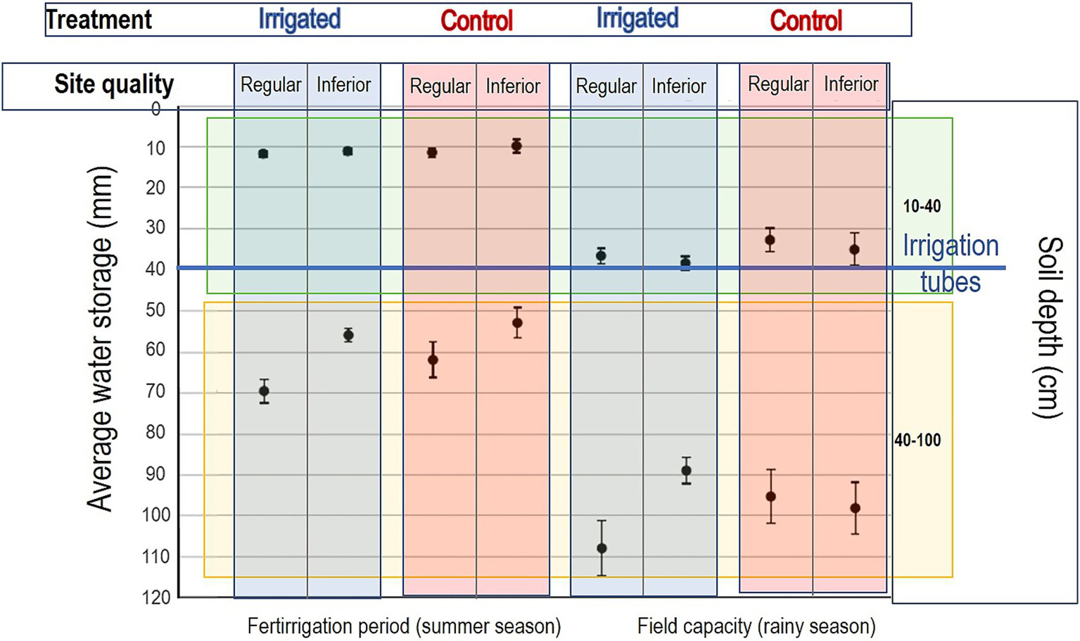 Bar chart showing average water storage (millimeters) at different soil depths (centimeters) comparing irrigated and control treatments. The x-axis is divided into regular and inferior site qualities, further categorized by fertirrigation (summer) and field capacity (rainy) periods. Soil depths are marked at ranges 10-40 cm and 40-100 cm, with the presence of irrigation tubes and error bars indicating variability.