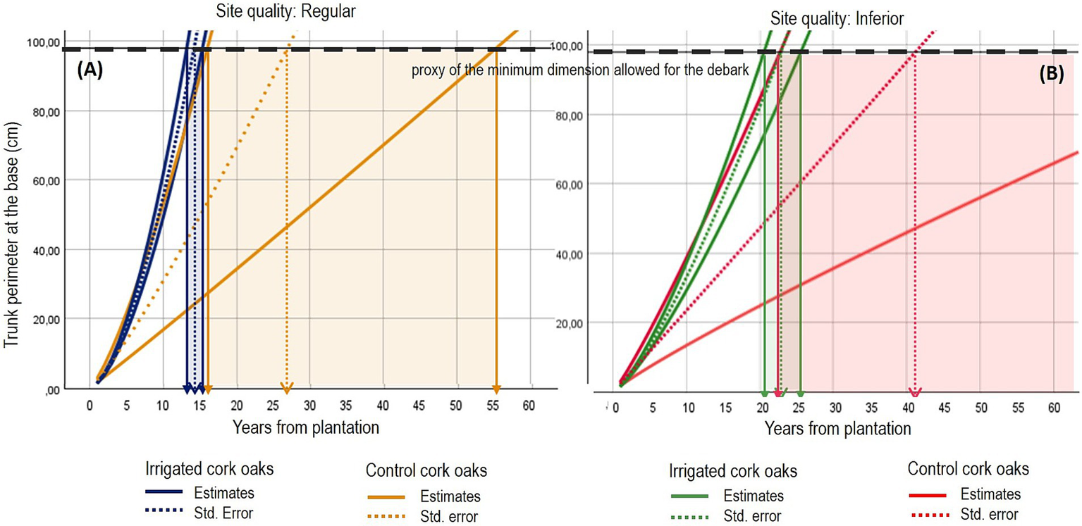Graph depicting trunk perimeter of cork oaks over years from plantation. Panel A shows site quality regular, using blue for fertirrigation treatments and orange for control, solid line for estimates and dotted lines for errors. Panel B shows inferior site quality, using green for irrigated and red for control cork oaks, solid line for estimates and dotted lines for errors. The proxy line indicates the minimum perimeter at the base dimension for cork debark.