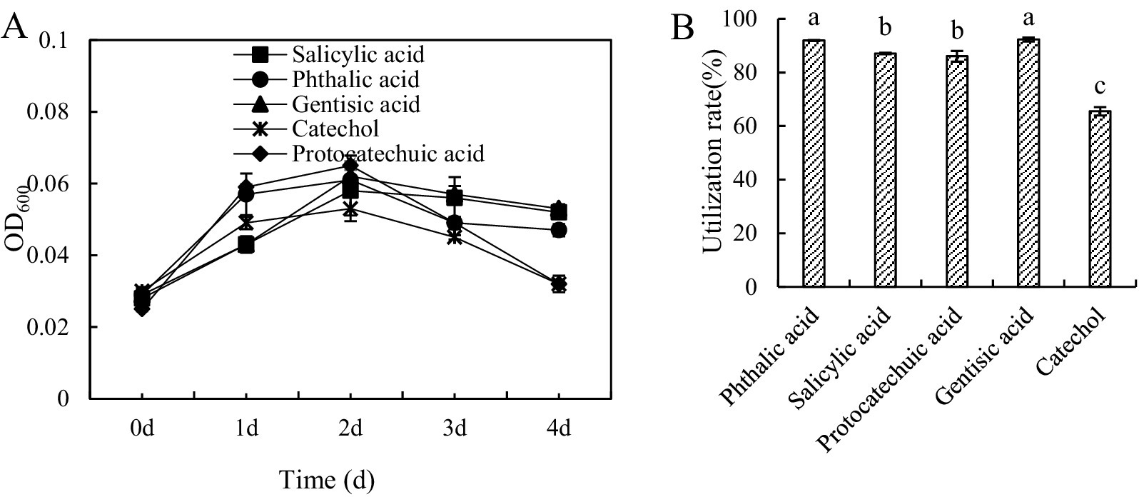Graph A shows optical density (OD₆₀₀) versus time in days for five acids: salicylic, phthalic, gentisic, catechol, and protocatechuic. All exhibit similar growth patterns peaking at day two. Graph B is a bar chart showing utilization rates, with salicylic, protocatechuic, and gentisic acids having the highest rates above ninety percent. Catechol has the lowest rate around sixty-five percent.