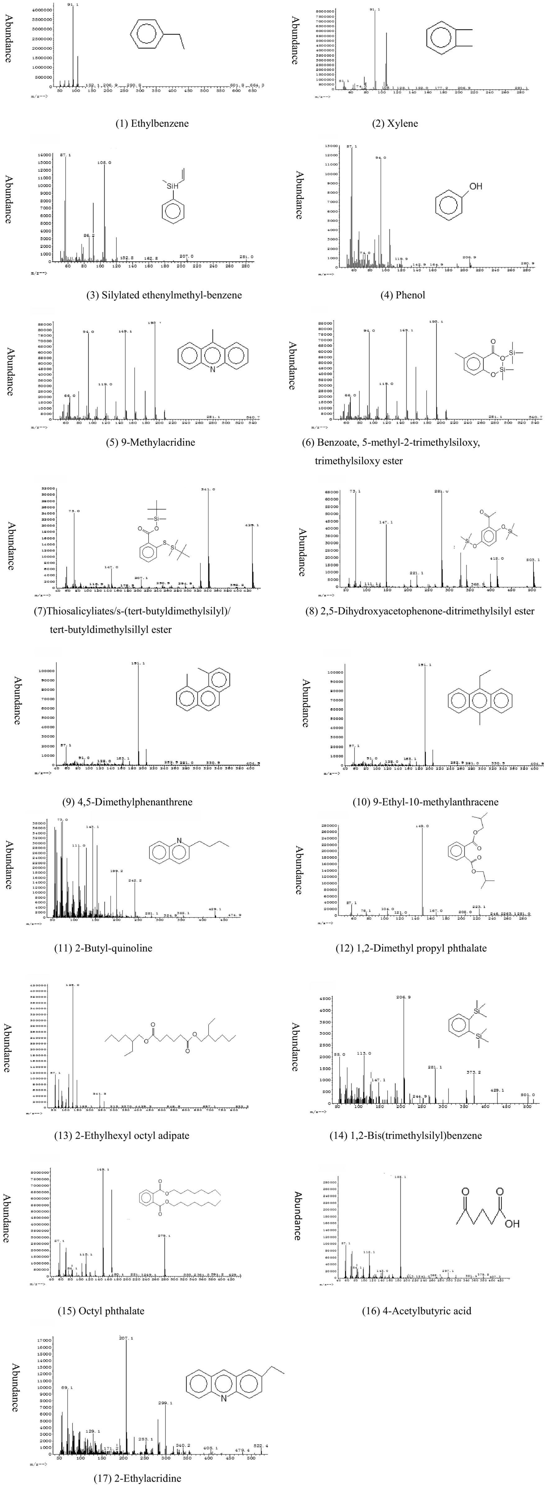 Ten graphs showing mass spectrometry data for different chemical compounds. Each graph is labeled with the compound name and includes a structure diagram. Compounds featured are: ethylbenzene, xylene, silylated ethenylmethyl-benzene, phenol, 9-methylacridine, benzoate 5-methyl-2-trimethylsiloxy trimethylsiloxy ester, thiosalicylate s-(tert-butyldimethylsilyl)/tert-butyldimethylsilyl ester, 2,5-dihydroxyacetophenone-ditrimethylsilyl ester, 4,5-dimethylphenanthrene, 9-ethyl-10-methylanthracene. Each graph displays abundance versus mass-charge ratio peaks. Seven chromatograms display the abundance of various chemical compounds with their structural formulas: (11) 2-Butyl-quinoline, (12) 1,2-Dimethyl propyl phthalate, (13) 2-Ethylhexyl octyl adipate, (14) 1,2-Bis(trimethylsilyl)benzene, (15) Octyl phthalate, (16) 4-Acetylbutyric acid, and (17) 2-Ethylacridine. Each graph includes peaks representing the abundance of the corresponding compound.