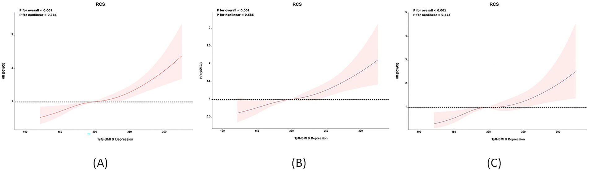 Three graphs labeled A, B, and C show the relationship between TyG-BMI and depression using restricted cubic splines (RCS). Each graph displays hazard ratios (HR) with 95% confidence intervals, indicated by red curves and shaded areas. All graphs indicate a general upward trend. P-values for overall and non-linear associations are provided, all showing significant overall association but varying non-linear significance. The x-axis represents TyG-BMI, and the y-axis represents HR. A dotted line at HR equals one serves as a reference.
