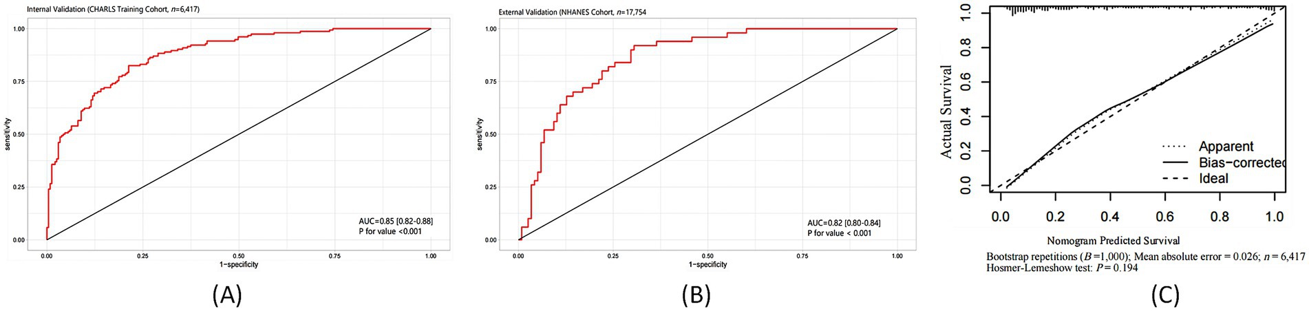 Three charts are shown. (A) ROC curve for internal validation with the CHARLS training cohort indicates an AUC of 0.85 and a p-value less than 0.001. (B) ROC curve for external validation with the NHANES cohort shows an AUC of 0.82 and a p-value less than 0.001. (C) Calibration plot for nomogram predicted survival, indicating apparent, bias-corrected, and ideal lines with a mean absolute error of 0.026; the Hosmer-Lemeshow test p-value is 0.194.