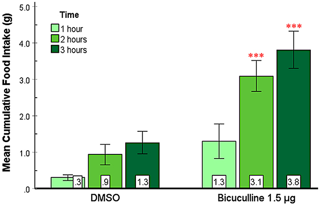 Bar graph showing mean cumulative food intake in grams comparing DMSO and Bicuculline 1.5 g over 1, 2, and 3 h. DMSO shows lower intake, with values 0.3, 0.9, and 1.3 grams. Bicuculline shows higher intake, with values 1.3, 3.1, and 3.8 grams. Significance is marked with asterisks at 2 and 3 h for Bicuculline. Different shades of green represent time intervals.