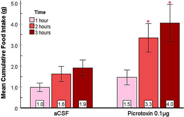 Bar graph showing mean cumulative food intake in grams for aCSF and Picrotoxin 0.1 micrograms across three time points: 1 h, 2 h, and 3 h. Bars for Picrotoxin are notably higher, especially at 3 h, indicated by asterisks for significance. Error bars are present.