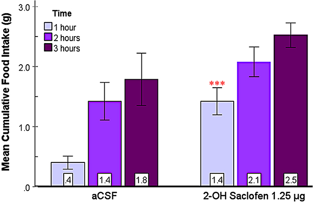 Bar graph showing mean cumulative food intake in grams for aCSF and 2-OH Saclofen 1.25 microgram at 1, 2, and 3-h intervals. aCSF values are lower compared to 2-OH Saclofen. Significant increase is indicated for 2-OH Saclofen at the two-hour mark with three asterisks, denoting statistical significance. Bars are color-coded: light purple for 1 h, medium purple for 2 h, and dark purple for three hours. Error bars represent variability.