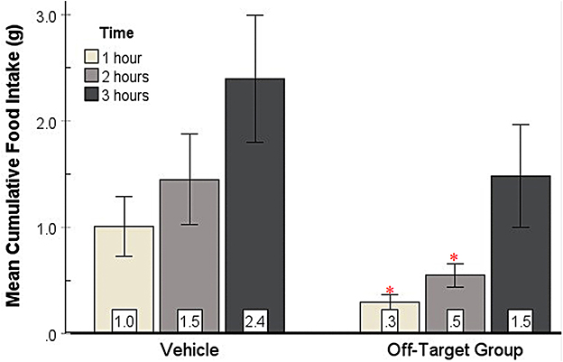 Bar graph showing mean cumulative food intake in grams for Vehicle and Off-Target Groups over one, two, and three hours. The Vehicle Group has higher intake, peaking at 2.4 grams after 3 h. The Off-Target Group shows lower intake, with notable differences marked and peaking at 1.5 grams after three hours. Error bars indicate variability.