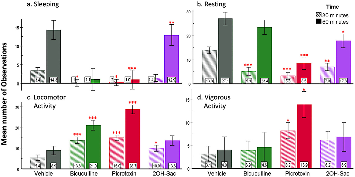 Bar graphs illustrate mean observations of four activities: sleeping, resting, locomotor activity, and vigorous activity, comparing four treatments (Vehicle, Bicuculline, Picrotoxin, 2OH-Sac) over 30 and 60 min. Error bars indicate variability. Significant changes are marked with asterisks.