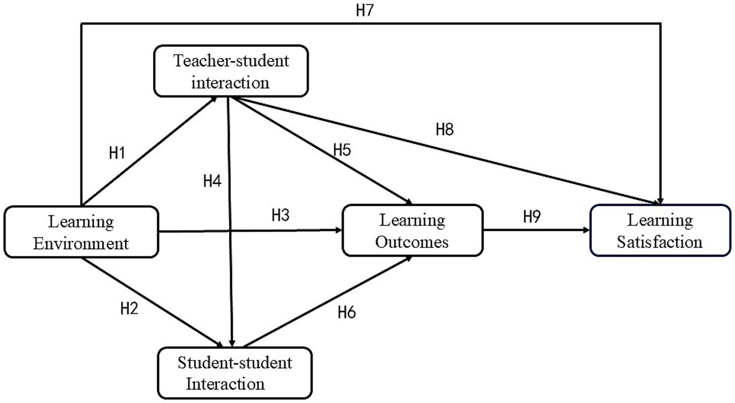 Flowchart depicting relationships among learning variables. Learning Environment influences Teacher-student Interaction (H1) and Student-student Interaction (H2). Both interactions affect Learning Outcomes (H3, H6) and directly influence Learning Satisfaction (H7, H8). Learning Outcomes also contribute to Learning Satisfaction (H9). Teacher-student Interaction impacts Learning Outcomes (H4, H5).
