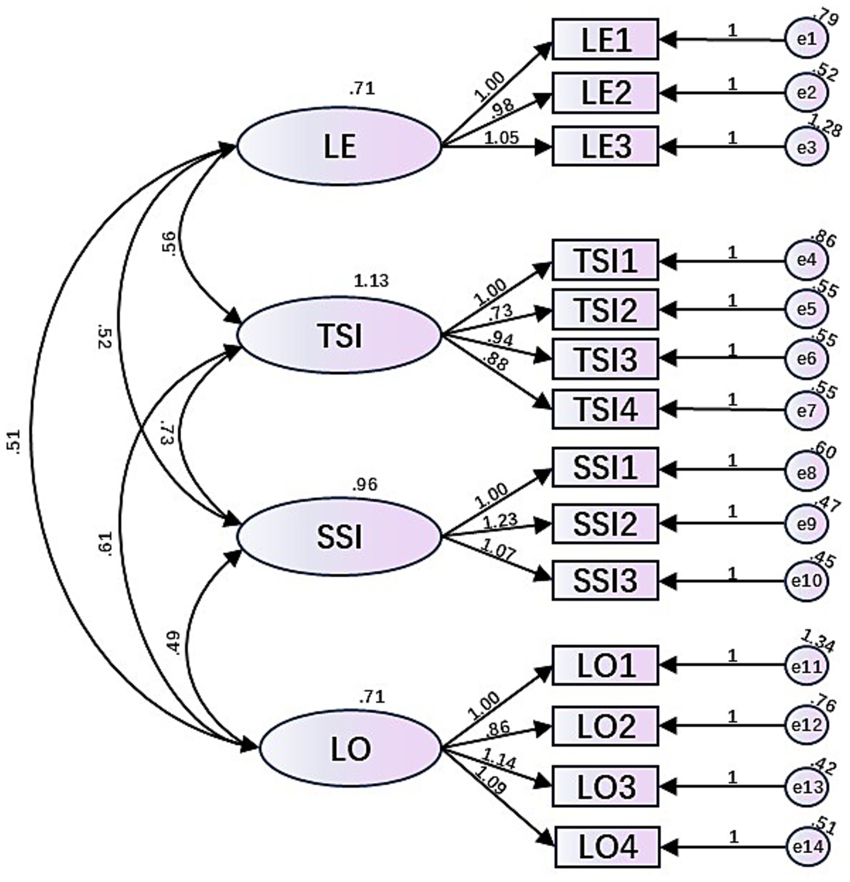 Structural equation model diagram showing relationships between latent variables LE, TSI, SSI, and LO. LE connects to LE1, LE2, LE3; TSI to TSI1-TSI4; SSI to SSI1-SSI3; LO to LO1-LO4. Each observed variable has an associated error term. Arrows indicate standardized coefficients, with correlation coefficients between latent variables.