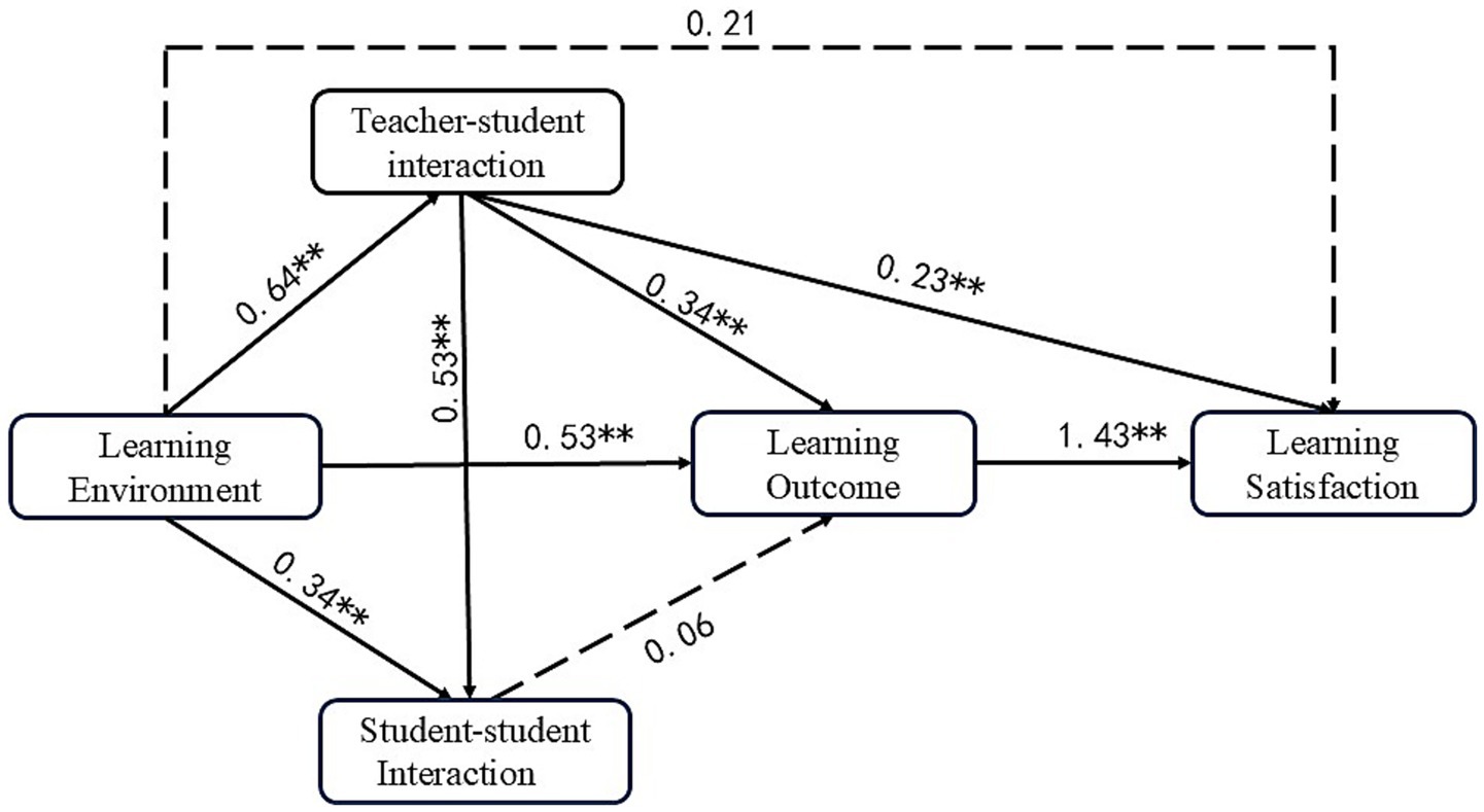 Diagram illustrating relationships among variables: Learning Environment, Teacher-Student Interaction, Student-Student Interaction, Learning Outcome, and Learning Satisfaction. Arrows indicate the directional influence with coefficients: 0.64, 0.53, 0.34, 0.23, 1.43, 0.21, and 0.06.
