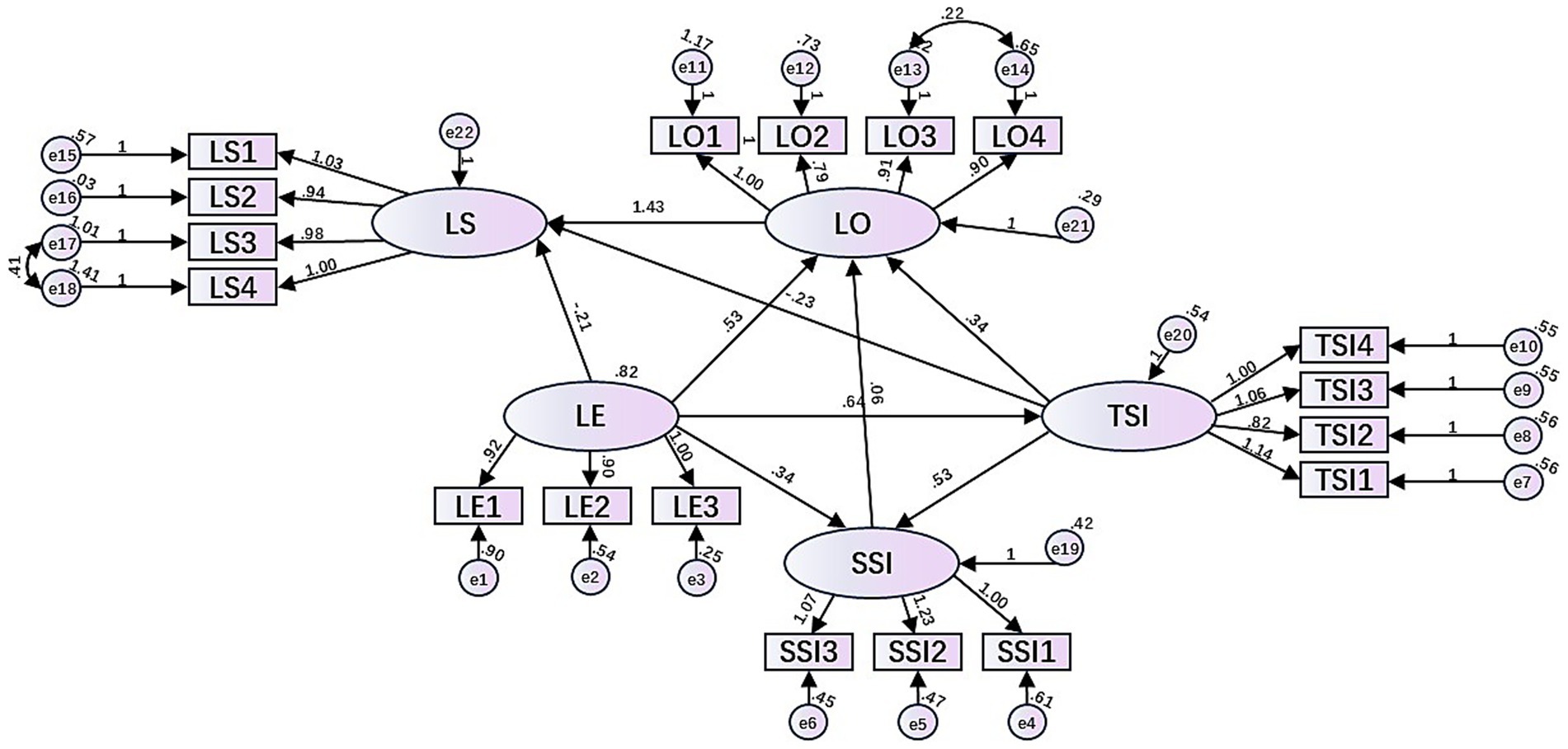 A complex diagram depicting a structural equation model with latent variables and their indicators. The variables LS, LO, LE, SSI, and TSI are represented as ovals, each linked to rectangles representing their observable indicators, such as LS1, LS2, etc. Arrows indicate relationships and connections between these variables, with numerical values indicating the strength and direction of these relationships. Circular error terms are associated with each indicator. The diagram showcases the interconnections and dependencies within the model.