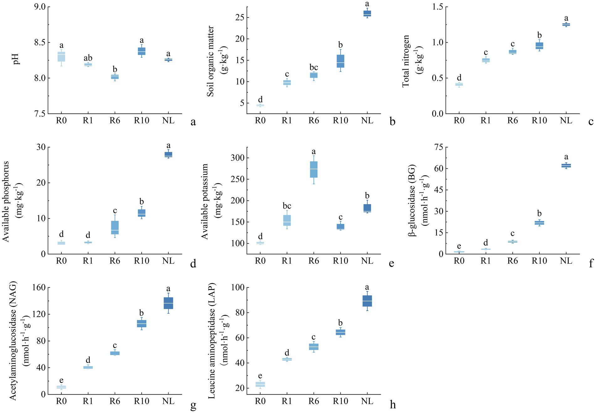 A series of eight box plots labeled a to h, showing various soil properties across different treatments: R0, R1, R6, R10, and NL. Plots detail pH, soil organic matter, total nitrogen, available phosphorus, available potassium, beta-glucosidase, acetylaminoglucosidase, and leucine aminopeptidase. Variations are indicated by letters a to e, showing statistically significant differences between treatments. Each plot displays data spread and median values, illustrating treatment effects on each soil property.