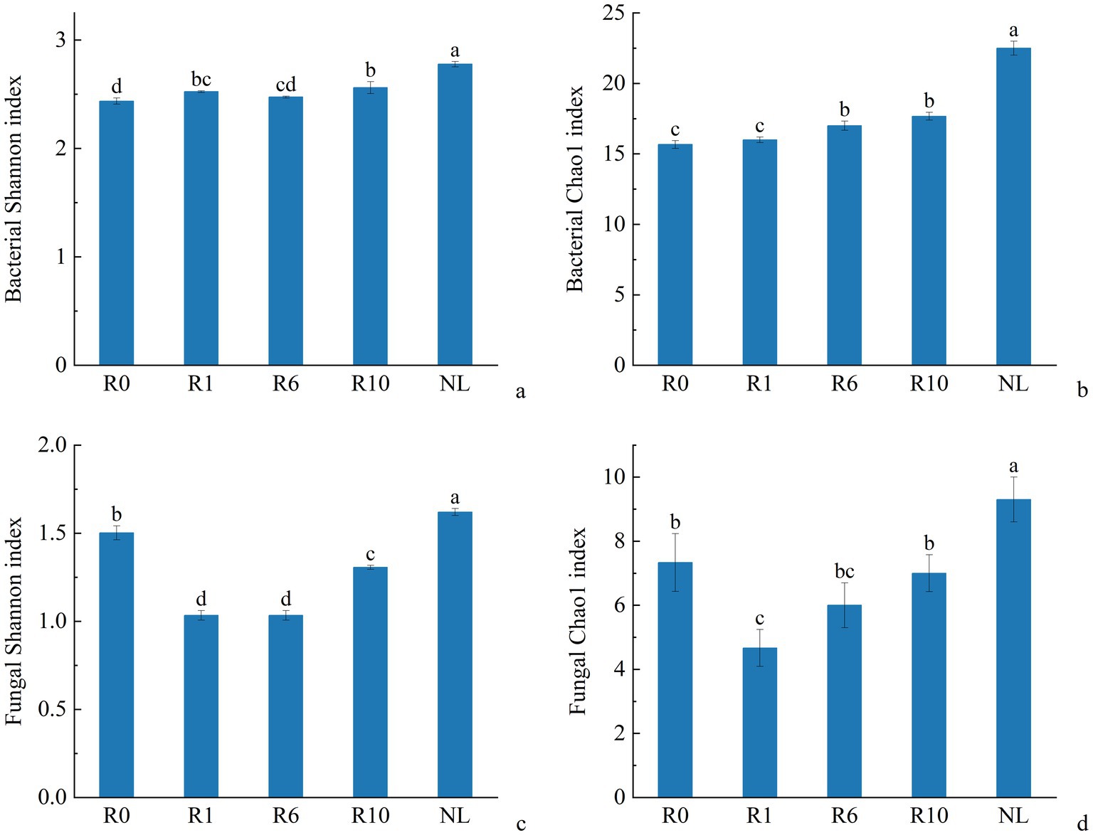Four bar charts compare bacterial and fungal diversity indices across different treatments (R0, R1, R6, R10, NL). The top-left chart shows the Bacterial Shannon index, with NL having the highest value. The top-right chart depicts the Bacterial Chao1 index, also highest for NL. The bottom-left chart displays the Fungal Shannon index, with NL leading. The bottom-right chart illustrates the Fungal Chao1 index, again highest for NL. Error bars indicate variability, and letters indicate statistical groupings.