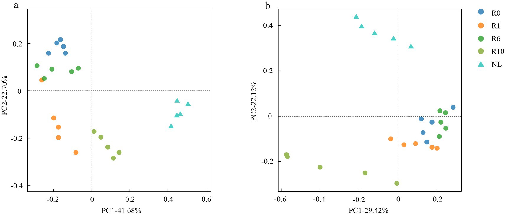 Scatter plots showing principal component analysis (PCA) for two datasets. Plot (a) displays data labeled R0, R1, R6, R10, and NL, represented by different colored dots and triangles. PC1 explains 41.68% and PC2 22.70% of variance. Plot (b) shows similar groups with PC1 explaining 29.42% and PC2 22.12% variance. The plots have dashed lines indicating zero axes.