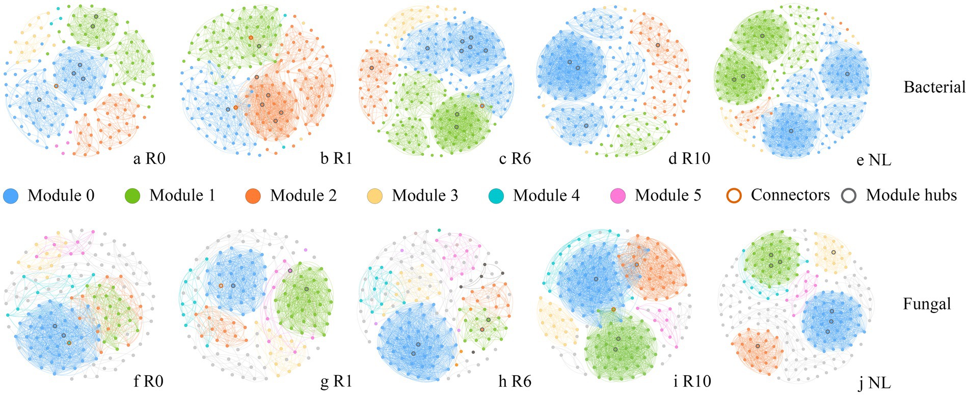 Network diagrams of bacterial and fungal modules across different conditions. Each network shows colored nodes representing modules and connections, with bacterial networks (a-e) on top and fungal networks (f-j) below. Modules are differentiated by colors: blue (Module 0), green (Module 1), orange (Module 2), yellow (Module 3), turquoise (Module 4), and pink (Module 5). Gray circles indicate module hubs, while orange circles denote connectors.