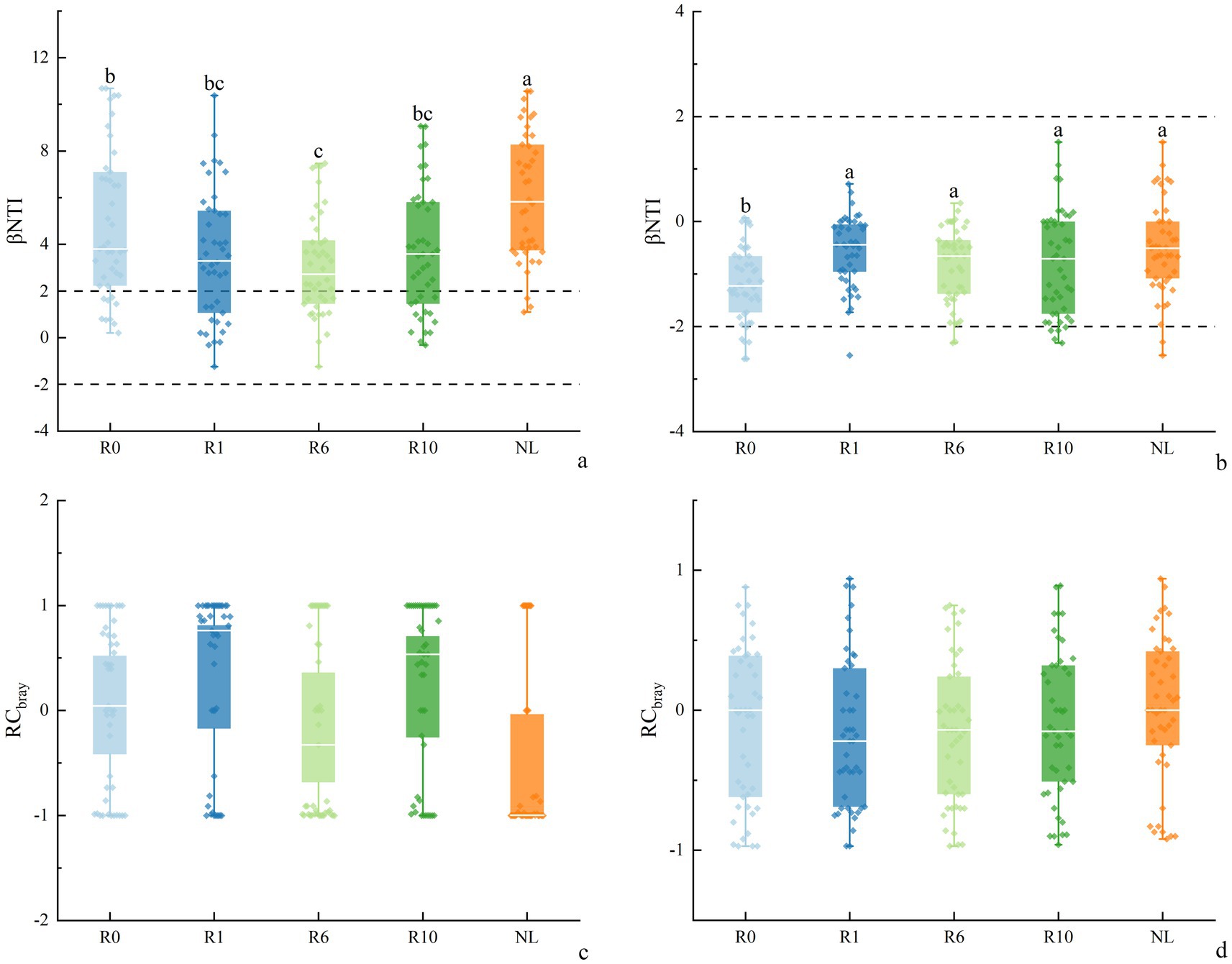 Four box plots labeled a, b, c, and d, display βNTI and RC Bray data for groups R0, R1, R6, R10, and NL. Plots display varying distributions and outliers with color coding for each group. Plot a shows βNTI values ranging predominantly above zero; b shows values around zero; c and d measure RC Bray with distributions close to zero for all groups.