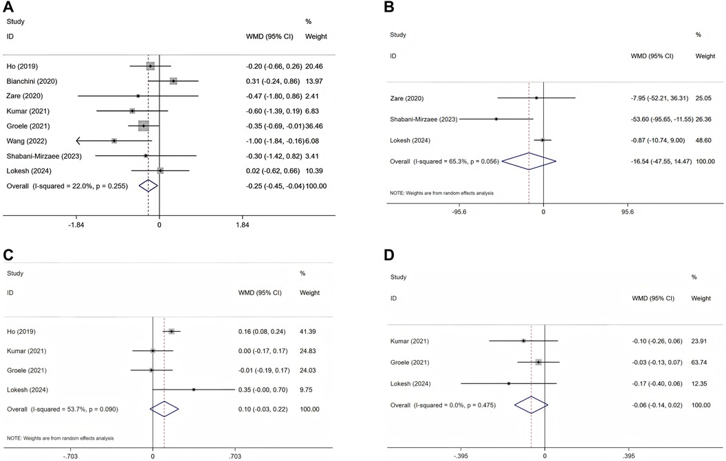 Forest plots displaying weighted mean differences (WMD) with confidence intervals (CI) from multiple studies: Panel A shows three studies with an overall WMD of -0.25. Panel B includes three studies with an overall WMD of -16.54. Panel C consists of four studies with an overall WMD of 0.10. Panel D features eight studies with an overall WMD of -0.06. Each plot indicates variability and statistical significance through horizontal lines and diamonds representing overall effects.