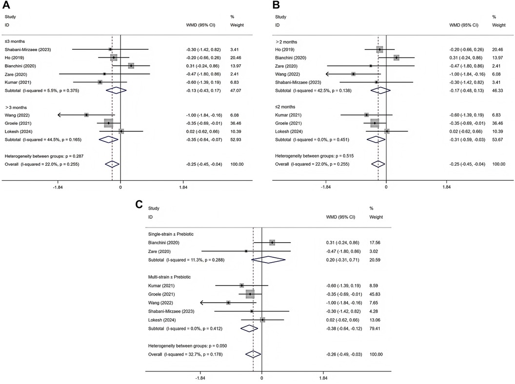 Forest plots A, B, and C illustrating the weighted mean difference (WMD) and confidence intervals (CI) from various studies. Each plot shows study results with WMD values, CI, and weights, including heterogeneity measures and overall effects summarized with diamond shapes. Panel A differentiates studies by age groups, <3 and >3 months. Panel B distinguishes studies by duration, >2 and ≤2 months. Panel C contrasts single-strain and multi-strain with prebiotic groups, providing a comprehensive visual comparison of study outcomes.