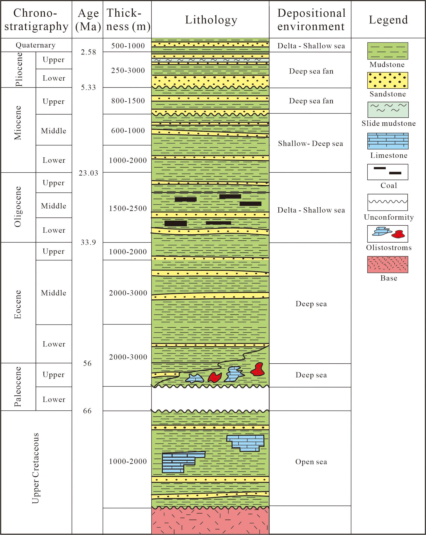 Chronostratigraphy chart showing geological layers from the Quarternary to the Upper Cretaceous periods. It includes age in millions of years, thickness in meters, lithology, and depositional environments. Lithology features mudstone, sandstone, slide mudstone, limestone, coal, unconformities, olistostromes, and base rock, depicted with patterns and colors. Environments range from deep sea to shallow sea and open sea. A legend explains symbols and patterns.