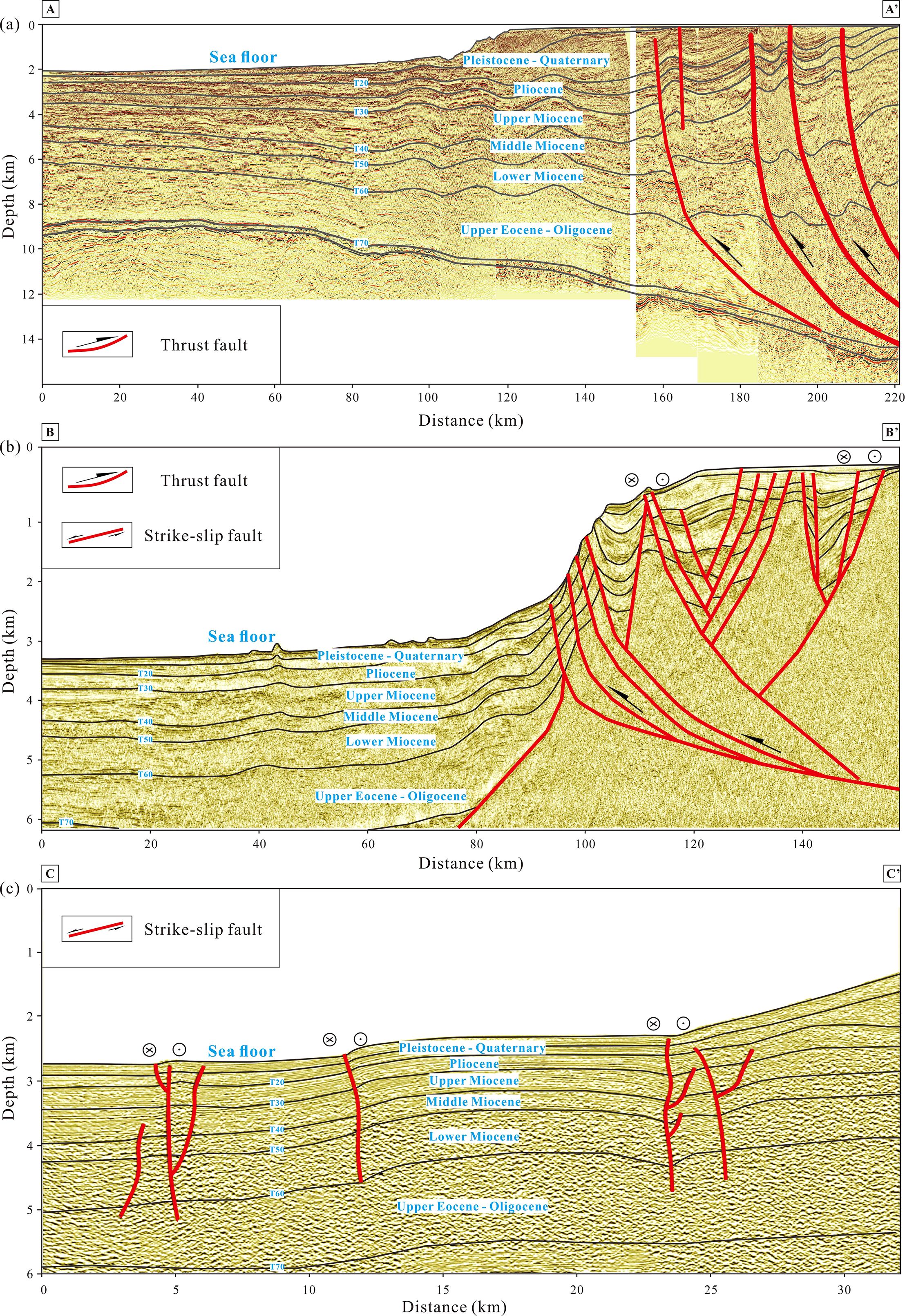 Seismic reflection profiles illustrating geological formations and fault types in three panels. (a) Shows thrust faults in red lines, detailing layers from the Upper Eocene to Pleistocene. (b) Combines thrust and strike-slip faults, with layers labeled similarly. (c) Features strike-slip faults, with geological layers annotated from Upper Eocene to Pleistocene. Each panel includes depth and distance scales in kilometers.