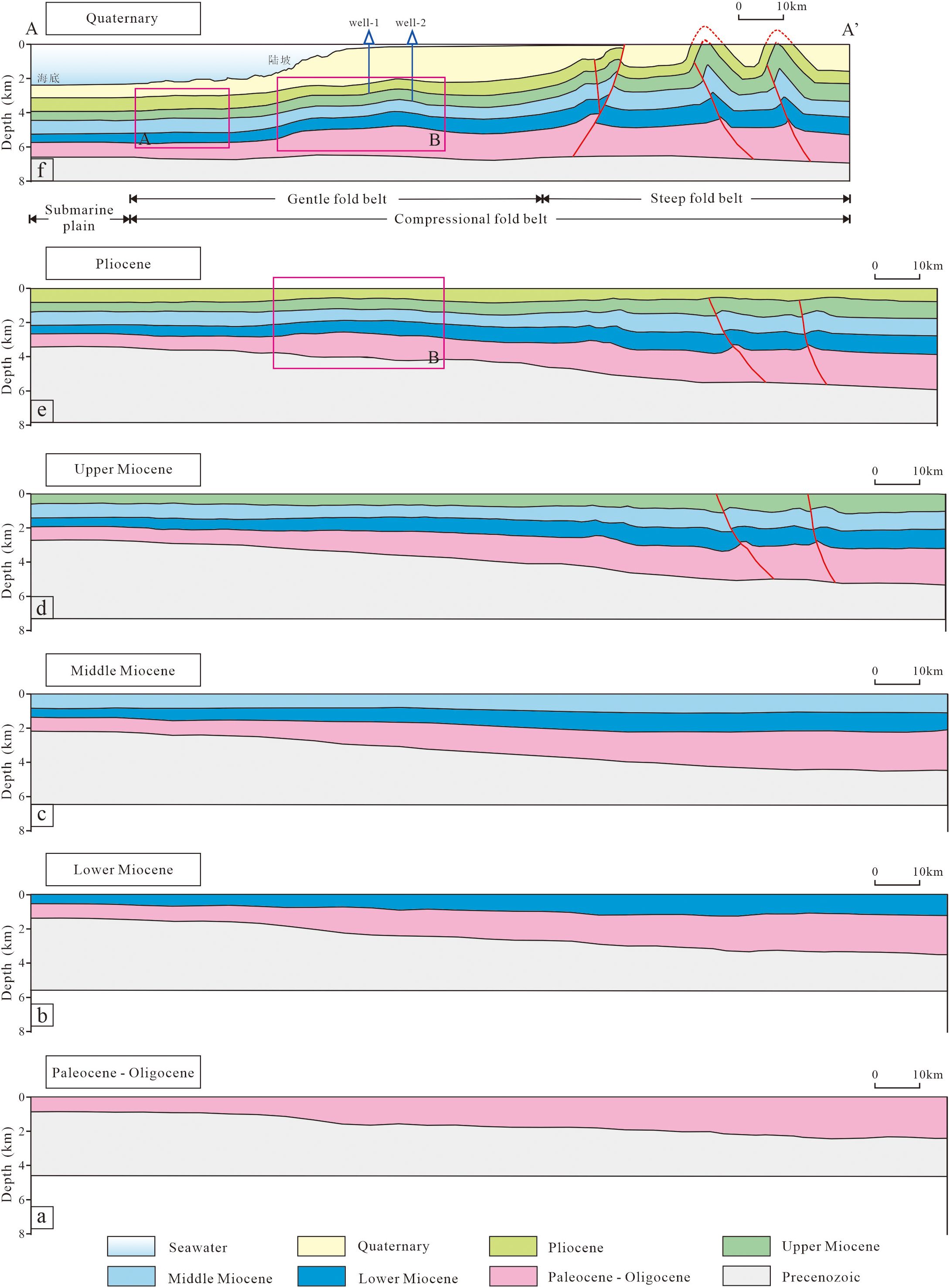 Geological cross-section diagram showing different sedimentary layers with depth and distance. The sections labeled A to A' depict formations from the Quaternary to Paleocene-Oligocene periods across six layers. Each layer is color-coded: seawater (blue), Quaternary (yellow), Pliocene (green), Upper Miocene (dark green), Middle Miocene (light blue), Lower Miocene (blue), and Paleocene-Oligocene (pink). Wells and structural features like fold belts are indicated. Depth is measured in kilometers, and distance is marked in kilometers.