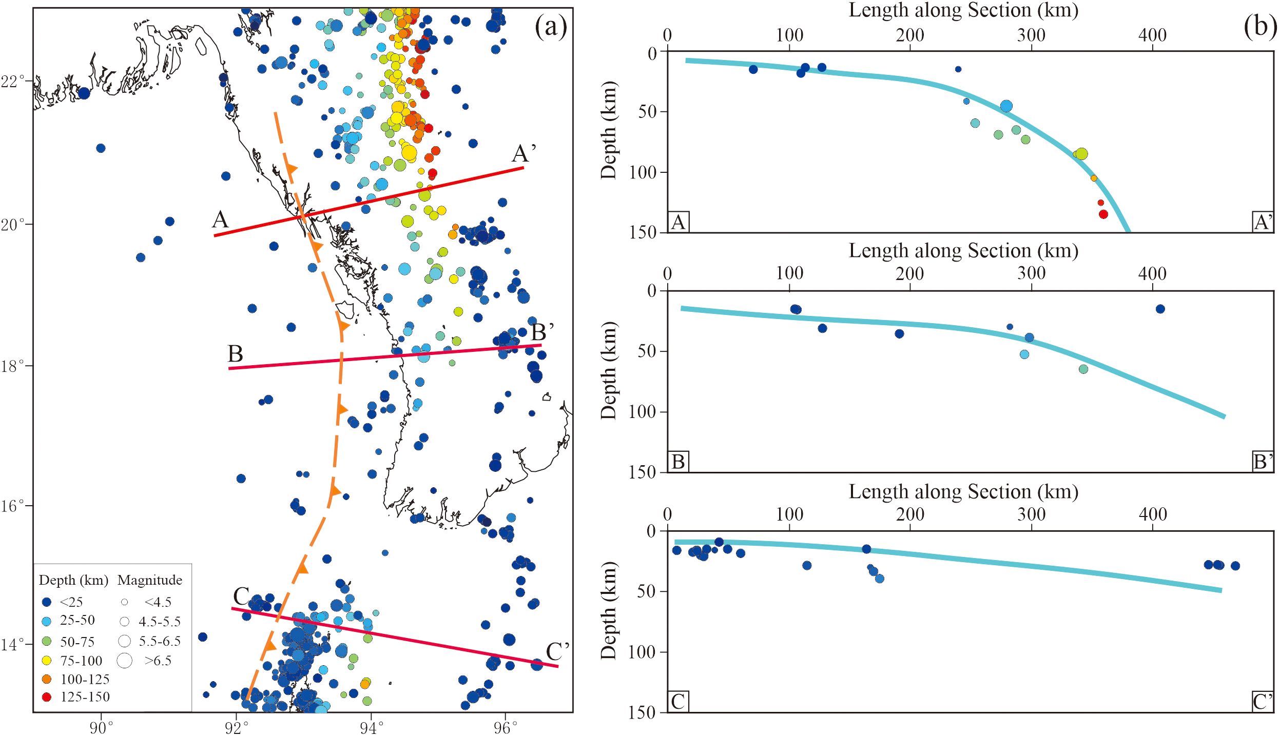 Map and graphs displaying earthquake data along the coast of a geographic region. The map (a) on the left shows the distribution of earthquakes with colored dots representing different depths and magnitudes. Red lines A, B, and C mark sections. The right side (b) features three depth versus section length graphs. Each graph corresponds to a line on the map, depicting earthquake depth trends along sections A-A', B-B', and C-C'. Dots in varying colors indicate depth and magnitude categories.