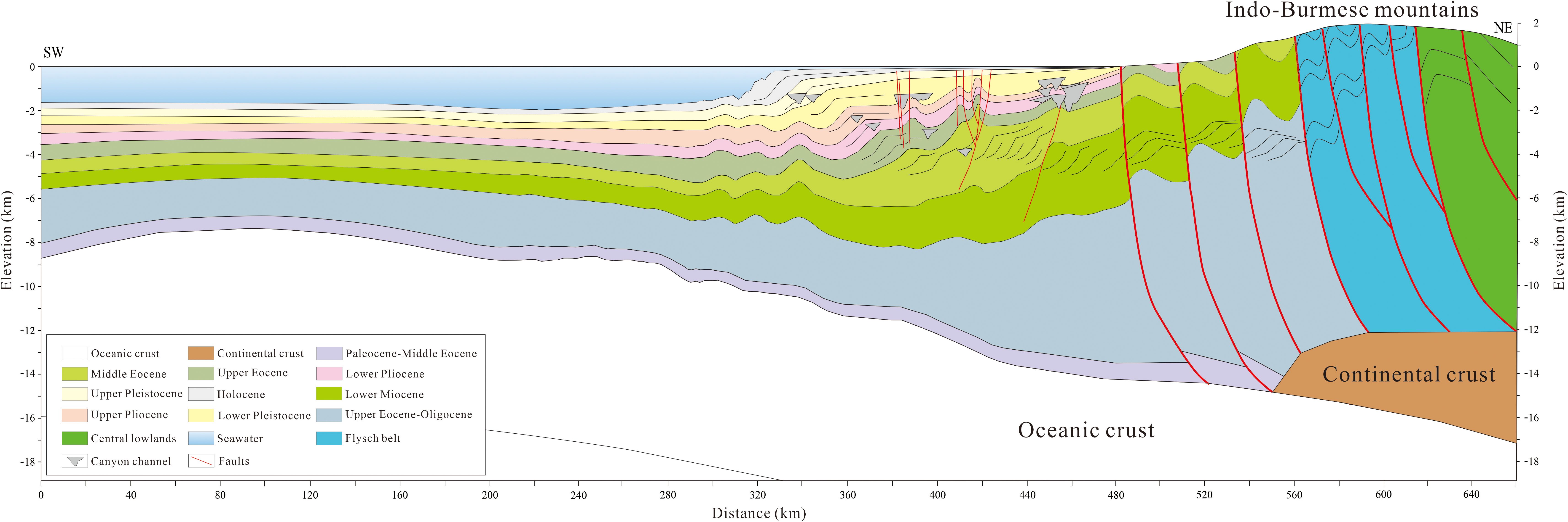 Cross-sectional geological diagram showing the structure beneath the Indo-Burmese mountains. It features oceanic and continental crusts, various geological layers, faults, and structural formations like canyon channels. Elevation ranges from -18 to 2 kilometers, and the distance spans up to 650 kilometers. A legend details color codes for different formations, including Eocene to Pleistocene layers and tectonic elements.