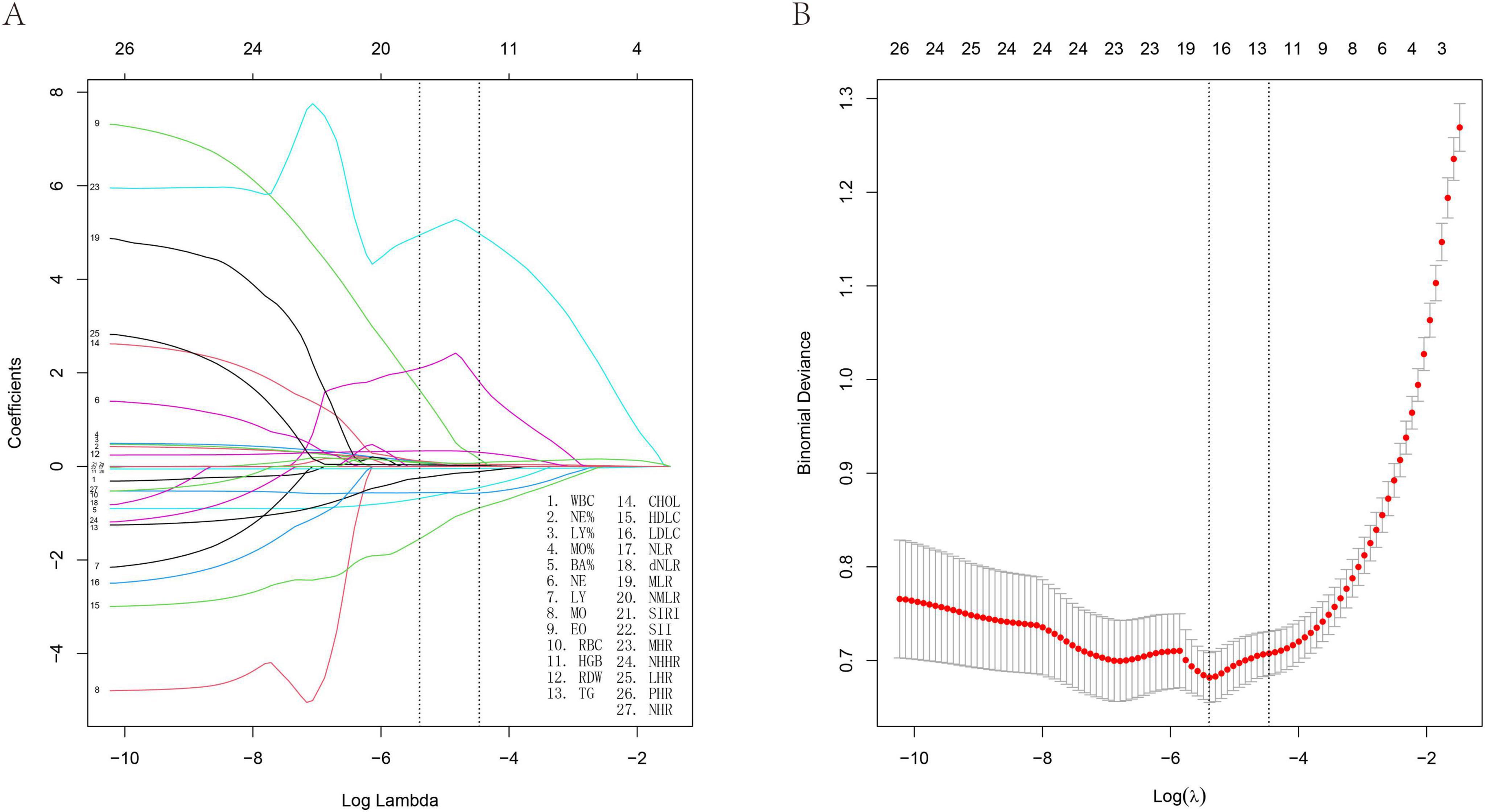 Plot A shows coefficient paths for various variables against log lambda, indicating how coefficients change with regularization in a Lasso regression. Plot B presents binomial deviance versus log lambda, showing a U-shaped curve with error bars, highlighting the model’s fit and stability at different levels of regularization.
