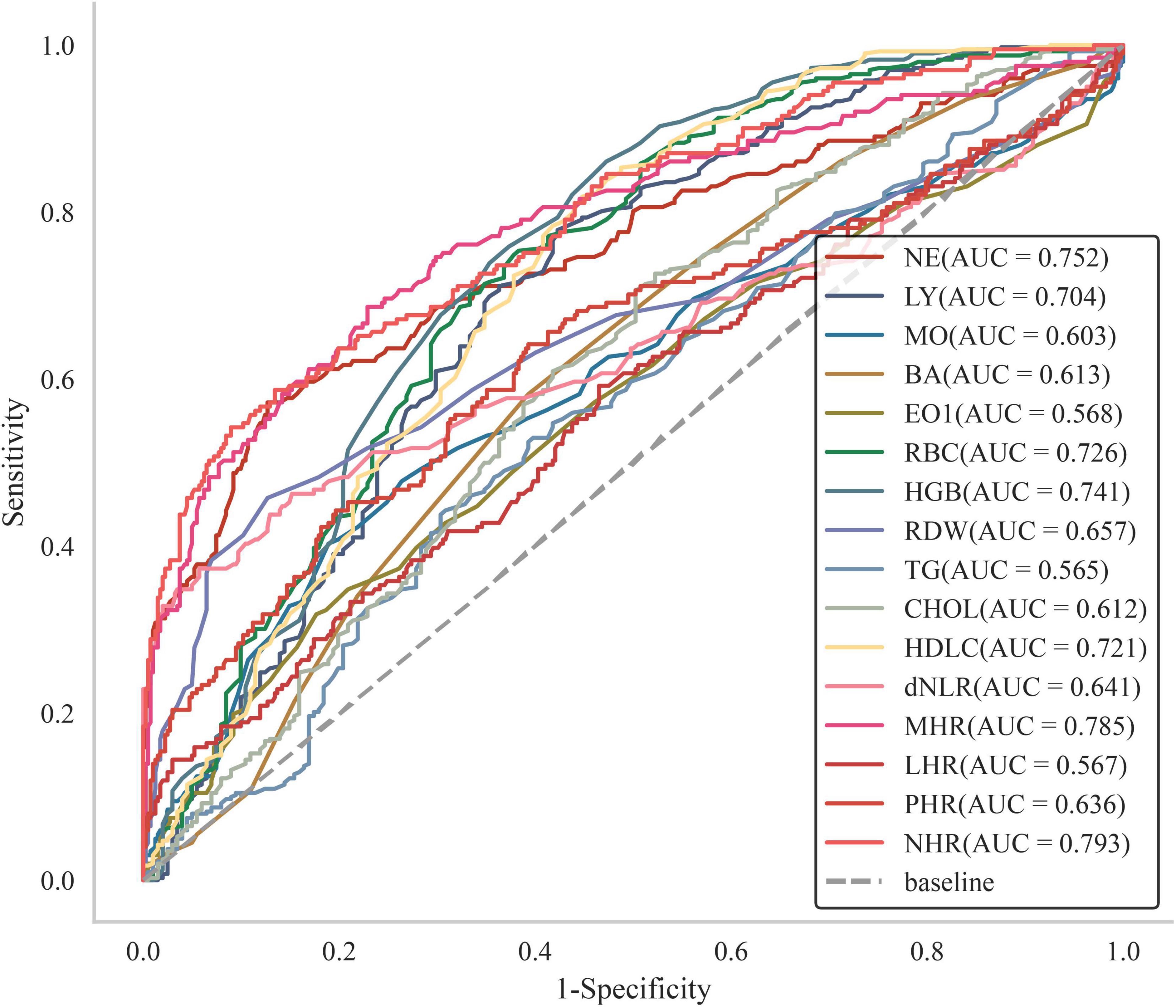 ROC curve chart showing sensitivity versus 1-specificity for various biomarkers. Each line represents a different biomarker with corresponding AUC values listed in the legend. The dashed line indicates the baseline.