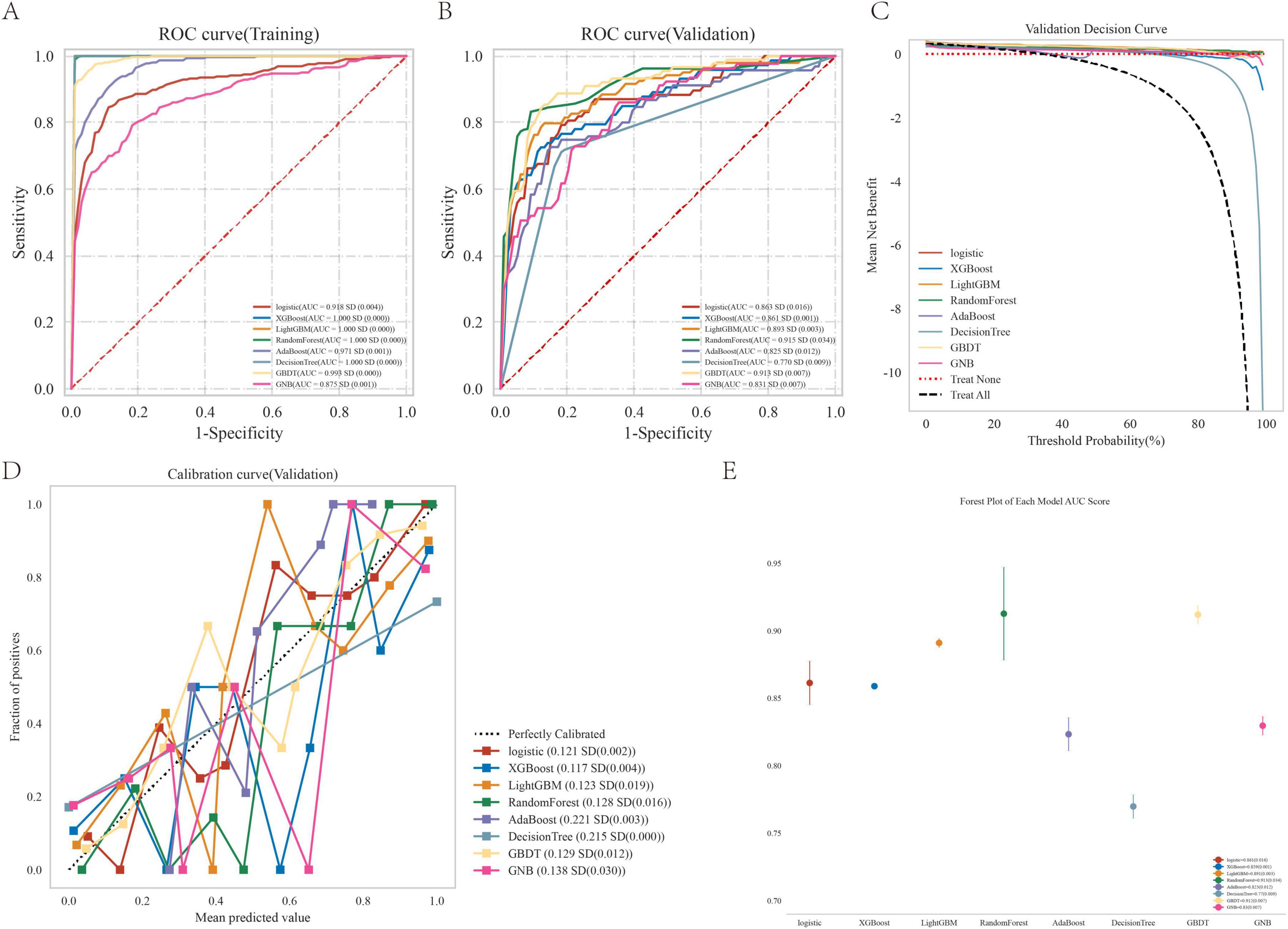 Panel of graphs evaluating machine learning models for a dataset. Chart A and B show ROC curves for training and validation; axes are sensitivity vs. 1-specificity. Chart C displays a validation decision curve with mean net benefit vs. threshold probability. Chart D presents a calibration curve for validation with the fraction of positives vs. mean predicted value. Chart E is a forest plot of each model’s AUC score, with models on the x-axis and scores on the y-axis. Legends indicate different models: logistic, XGBoost, LightGBM, RandomForest, AdaBoost, DecisionTree, and others.