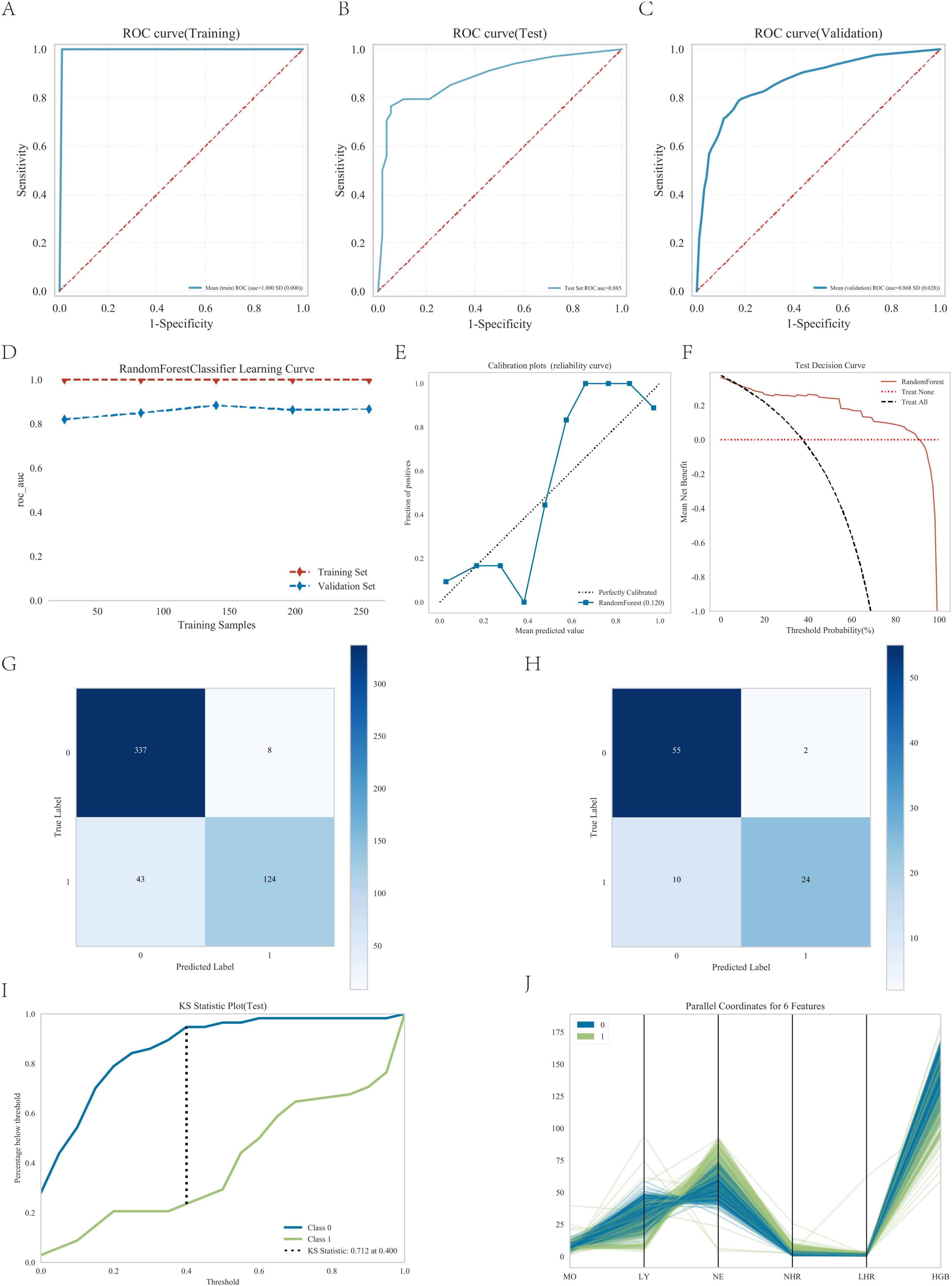 A series of ten panels illustrate various machine learning performance metrics and visualizations: A, B, C show ROC curves for training, test, and validation sets, displaying high AUC values. D features a learning curve for the RandomForestClassifier model. E presents a calibration plot (reliability curve). F depicts a test decision curve. G and H are confusion matrices for different datasets, detailing true vs. predicted labels. I shows a KS statistic plot for test data. J displays parallel coordinates for six features, highlighting the distribution differences between two classes.