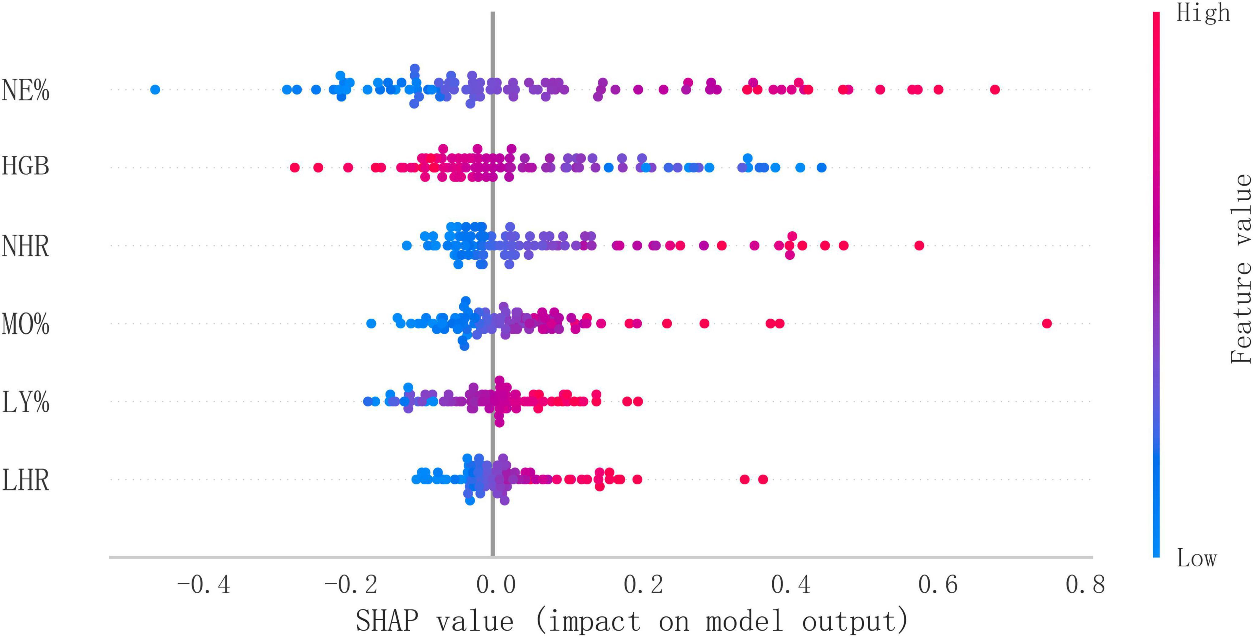 Dot plot showing SHAP values for different features affecting a model output. Features on the y-axis include NE%, HGB, NHR, MO%, LY%, and LHR. The x-axis represents SHAP values ranging from negative to positive. Dots are colored from blue (low feature value) to red (high feature value), indicating their impact level on the model outcome.