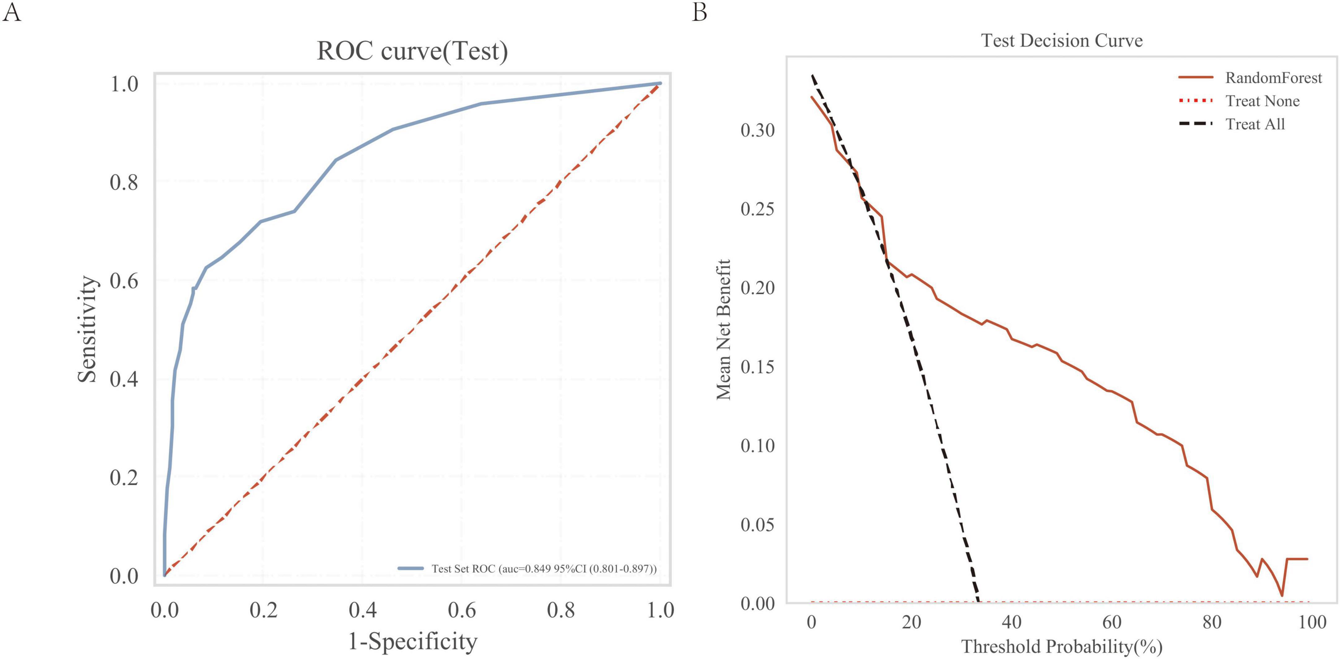 Panel A presents a ROC curve for a test set of the external independent test cohort, showing sensitivity versus one minus specificity with an AUC of 0.849. Panel B displays a test decision curve of the external independent test cohort, illustrating mean net benefit against threshold probability, comparing RandomForest with “Treat None” and “Treat All” strategies.