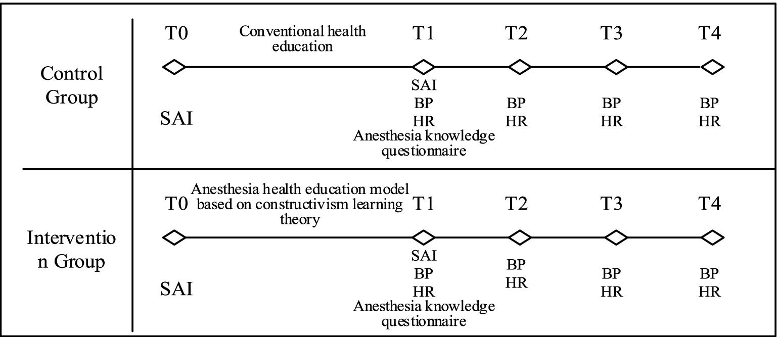 Timeline diagram comparing control and intervention groups. Both groups have checkpoints at T0, T1, T2, T3, and T4. The control group follows conventional health education, while the intervention group uses an anesthesia health education model based on constructivism learning theory. At T1, both groups complete SAI, blood pressure (BP), heart rate (HR) measurements, and an anesthesia knowledge questionnaire. BP and HR are also measured at T3 for both groups.