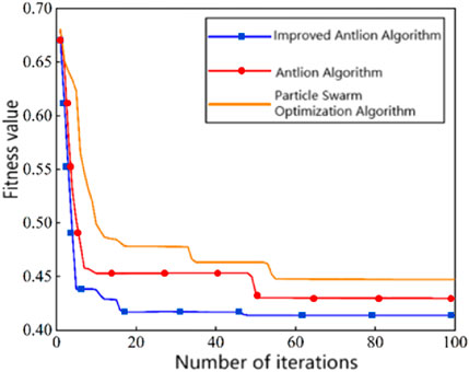 Line graph comparing algorithm performance over 100 iterations. The y-axis shows fitness value, the x-axis shows number of iterations. The blue line represents the Improved Antlion Algorithm, the red line shows the Antlion Algorithm, and the orange line indicates the Particle Swarm Optimization Algorithm. The Improved Antlion Algorithm consistently achieves lower fitness values compared to the other two.
