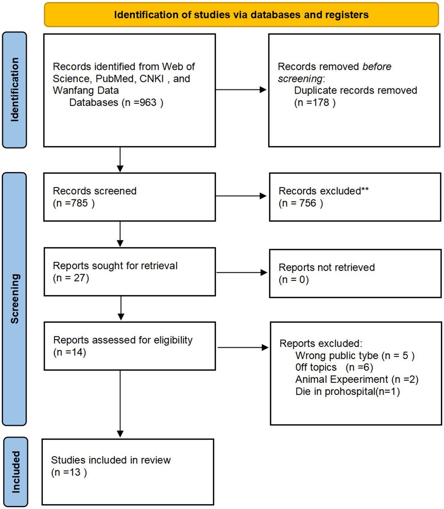 Flowchart showing the selection process of studies for a review. Initially, 963 records were identified from databases. After removing 178 duplicates, 785 records were screened, with 756 excluded. Of 27 reports sought, 14 were assessed for eligibility. Exclusions included wrong type, off topic, animal experiments, and prehospital death, leaving 13 studies included in the review.