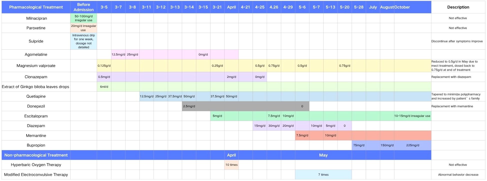 Treatment schedule table detailing pharmacological and non-pharmacological interventions over time. Includes dosage information for drugs like Milnacipran, Paroxetine, Sulpiride, Agomelatine, and Magnesium valproate, among others. Non-pharmacological treatments such as Hyperbaric Oxygen Therapy and Modified Electroconvulsive Therapy are also listed. Treatments are marked with effectiveness descriptions or changes, such as dosage reductions or replacements.