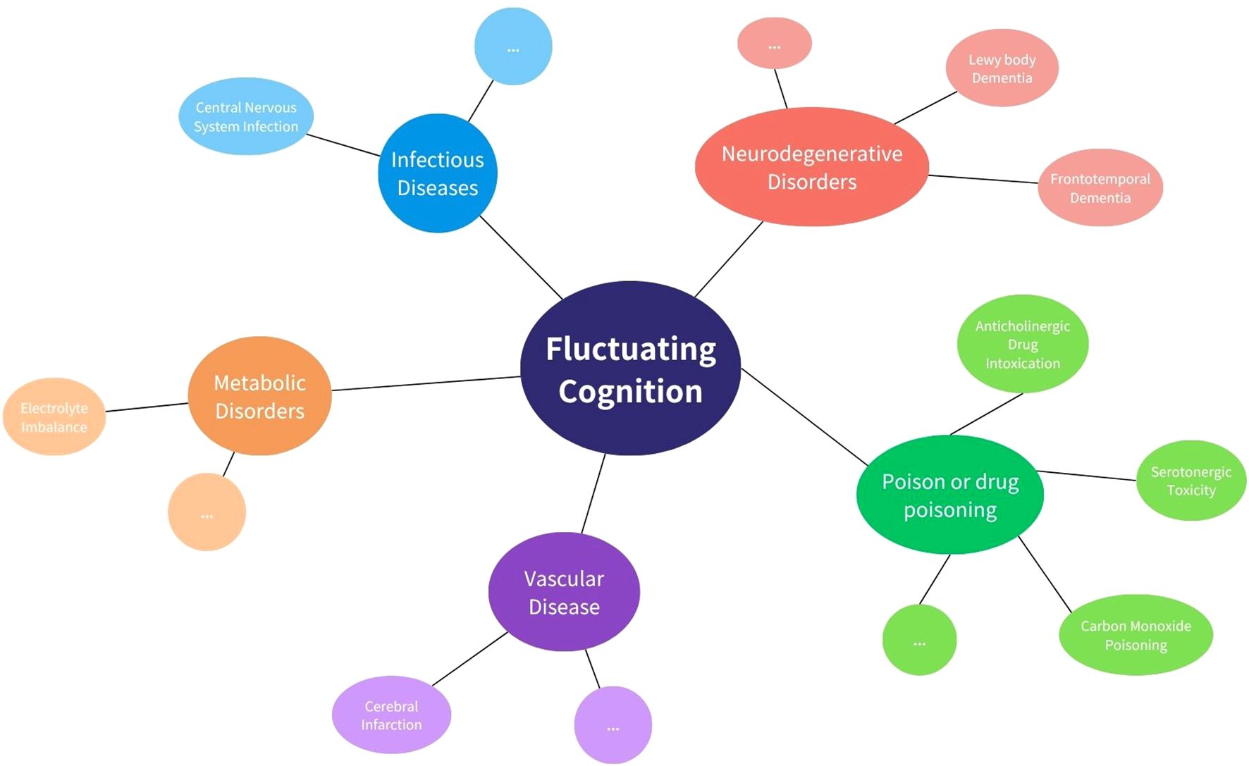 Flowchart illustrating causes of fluctuating cognition. Central node is “Fluctuating Cognition,” linked to: Infectious Diseases (e.g., Central Nervous System Infection), Neurodegenerative Disorders (e.g., Lewy body Dementia), Poison or Drug Poisoning (e.g., Anticholinergic Drug Intoxication), Vascular Disease (e.g., Cerebral Infarction), and Metabolic Disorders (e.g., Electrolyte Imbalance). Each category has additional unspecified subcategories.