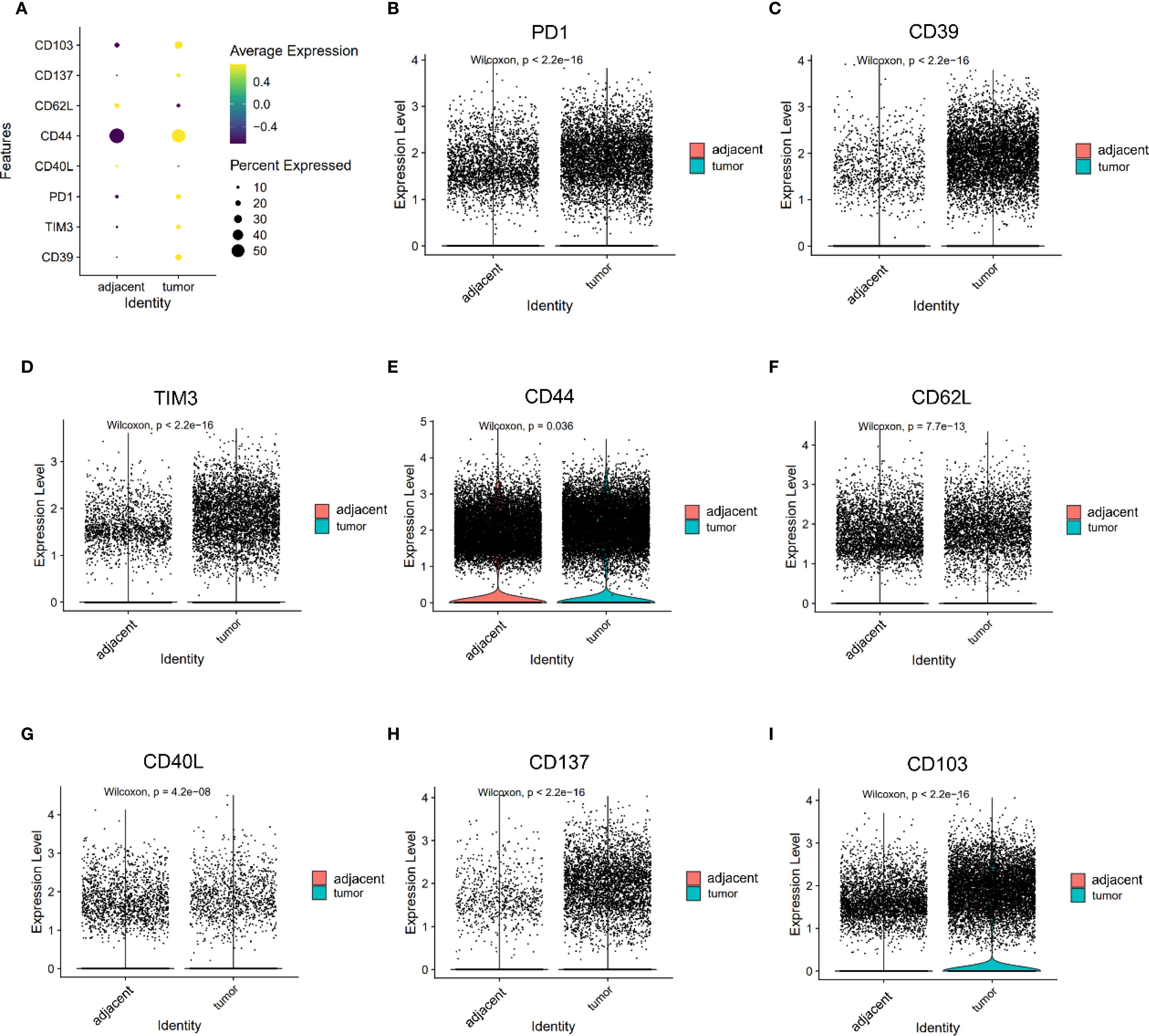 Scatter plots showing the expression levels of various features between adjacent and tumor identities. Panel A depicts a dot plot of features with average and percent expression indicated by color and size. Panels B to I show individual expression plots for PD1, CD39, TIM3, CD44, CD62L, CD40L, CD137, and CD103, respectively. Each plot compares expression in adjacent versus tumor samples, with statistical significance indicated by p-values.