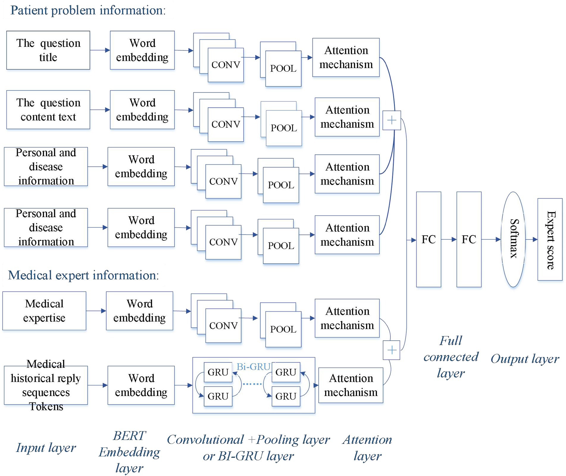Flowchart for processing patient and medical expert information through neural networks. Inputs include question titles, content, and medical expertise. Each undergoes word embedding, convolutional layers with pooling, attention mechanisms, and is combined. The process ends with fully connected layers and a Softmax function to produce an expert score. Layers are labeled: Input, BERT Embedding, Convolutional + Pooling or BI-GRU, Attention, Full Connected, and Output.