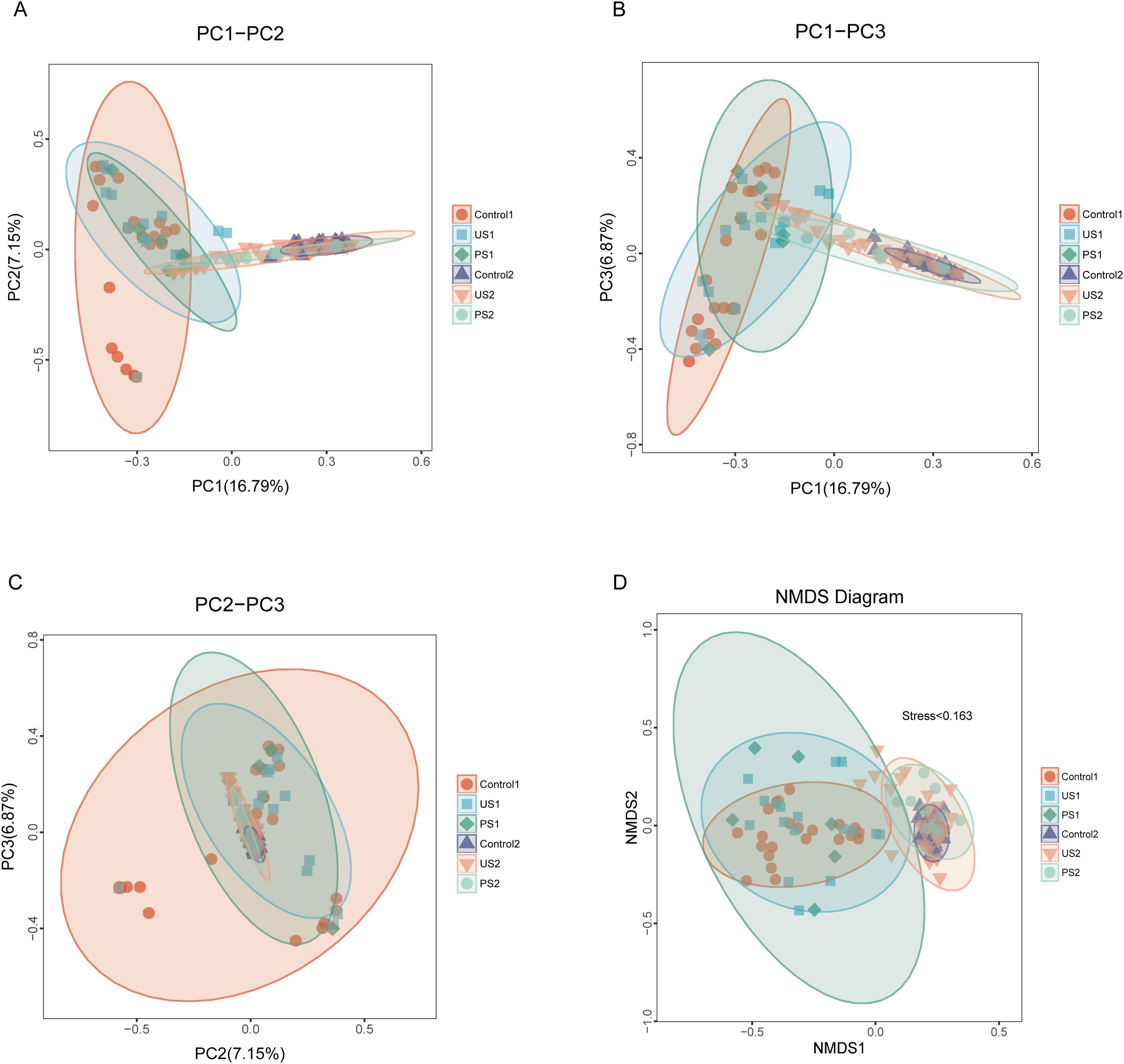 Four panels show scatter plots with ellipses in different configurations: A. PC1 vs. PC2 plot with data points in various colors and shapes representing different groups, highlighting variability with ellipses. B. PC1 vs. PC3 plot illustrating similar data distribution with overlapping ellipses for group separation. C. PC2 vs. PC3 plot with points and ellipses emphasizing group differences in the dataset. D. NMDS plot displays data clustering with ellipses, annotated with stress value (less than 0.163) for dimensionality fit.