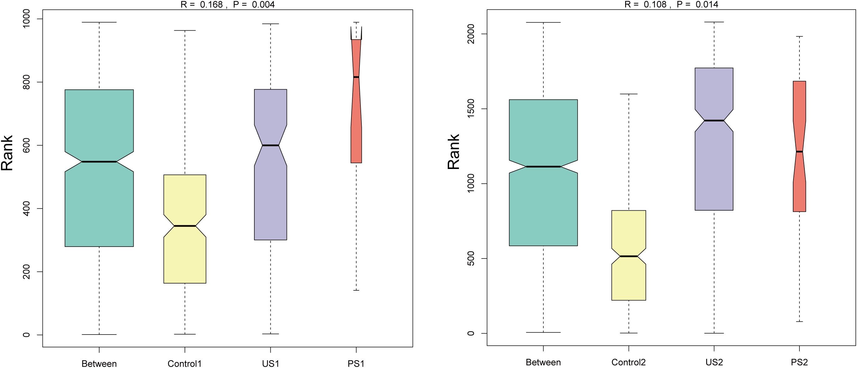 Two panel boxplot comparison of ranks. The left panel shows groups: Between, Control1, US1, and PS1 with a correlation coefficient R of 0.168 and p-value of 0.004. The right panel shows groups: Between, Control2, US2, and PS2 with R of 0.108 and p-value of 0.014. Each group displays a different distribution and variability.