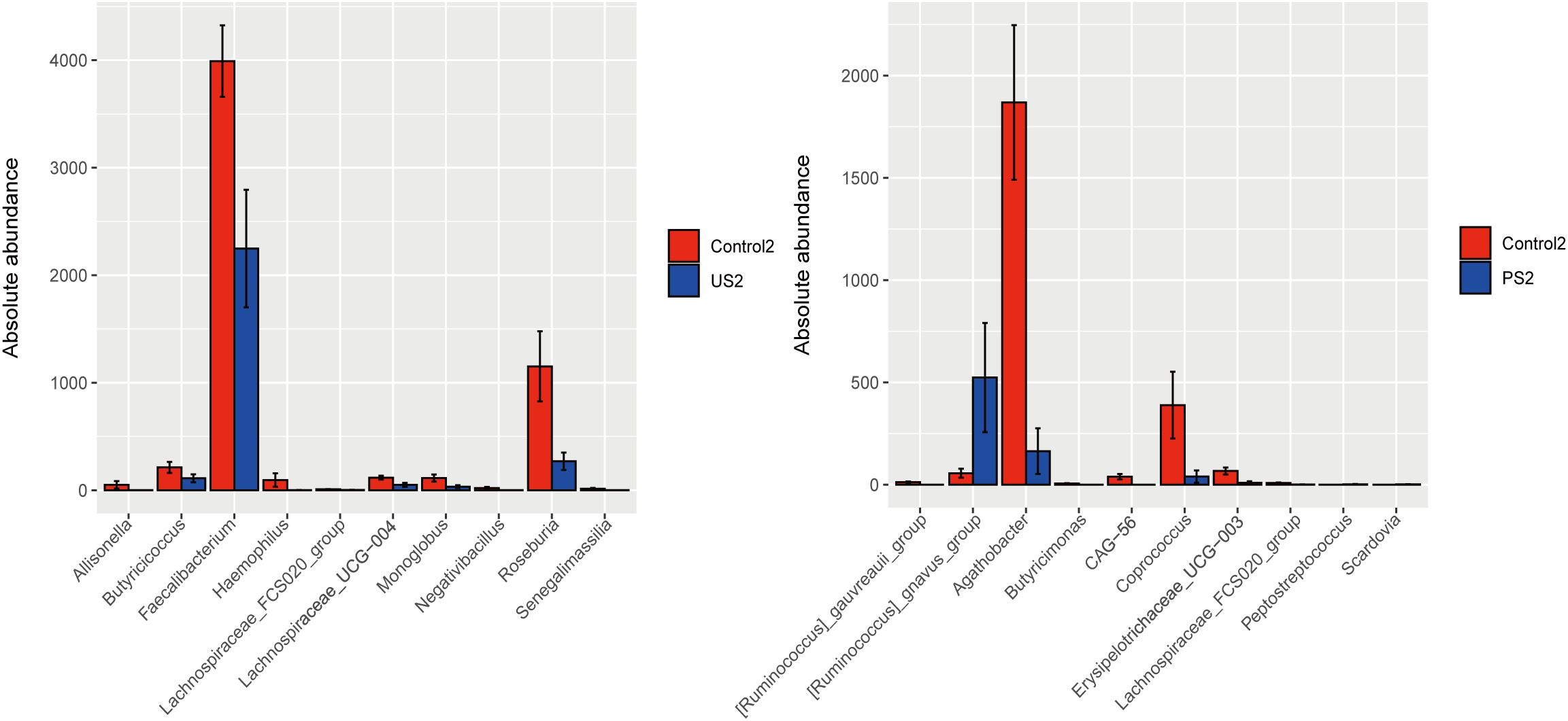 Bar charts comparing absolute abundance of various bacteria across two groups labeled “Control2” in red and “US2” in blue on the left, and “Control2” and “PS2” on the right. Bacteria like “Haemophilus” and “Butyricicoccus” show significant differences in abundance between groups. Error bars indicate variability.