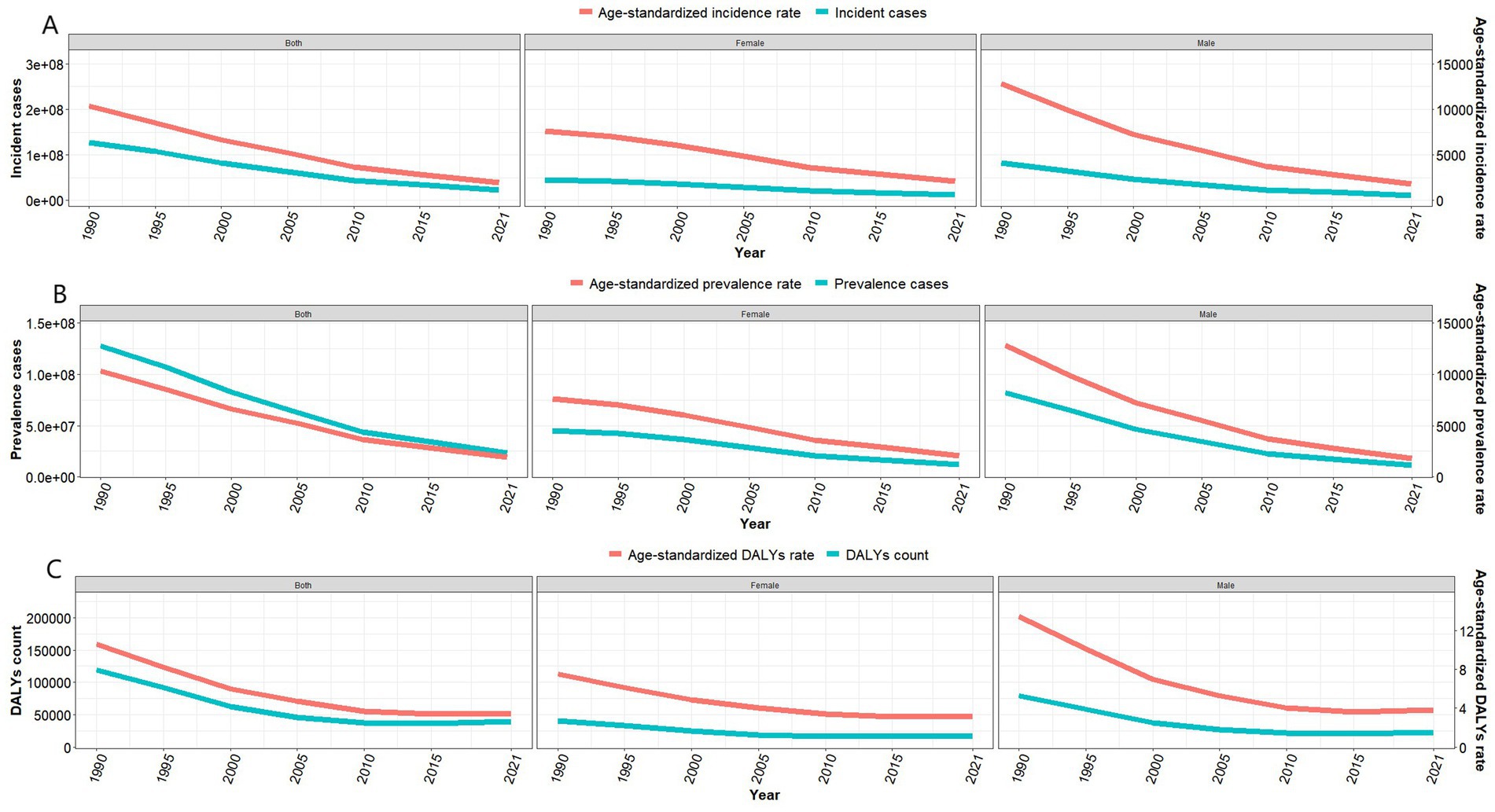 Three sets of line graphs showing trends from 1990 to 2021 for both genders, females, and males. Graph A compares age-standardized incidence rates to incident cases. Graph B compares age-standardized prevalence rates to prevalence cases. Graph C compares age-standardized DALYs rates to DALYs counts. All graphs show a decline over time for both measures in each category.