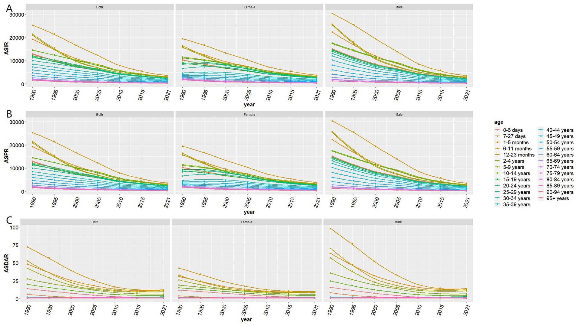Three panels (A, B, and C) depict line graphs showing trends from 1990 to 2021 for all age groups by sex (both, female, male). Panel A shows Age-Standardized Incidence Rates (ASIR), Panel B shows Age-Standardized Prevalence Rates (ASPR), and Panel C shows Age-Standardized Death Rates (ASDR). Lines are color-coded by age groups, from 0-6 days to 95+ years, with a legend on the right side. All graphs demonstrate a general decline across the years for each metric.