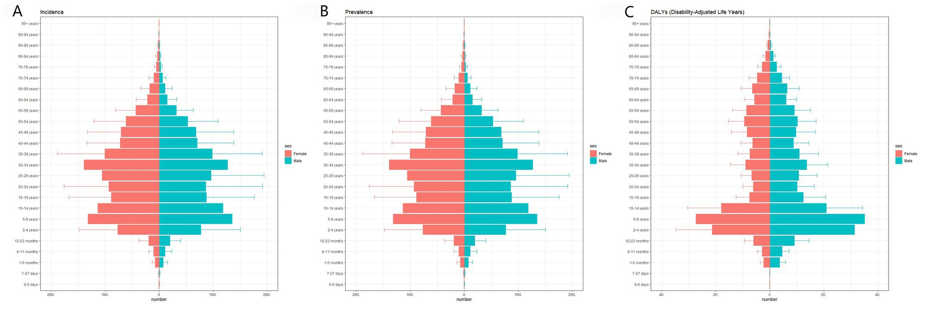 Three side-by-side population pyramids show data for incidence, prevalence, and disability-adjusted life years (DALYs) by sex (female in red and male in blue) and age groups from zero to over ninety-five years. Chart A shows incidence, Chart B shows prevalence, and Chart C shows DALYs. Each chart has horizontal bars extending left and right from a central line, displaying the distribution across age and gender.