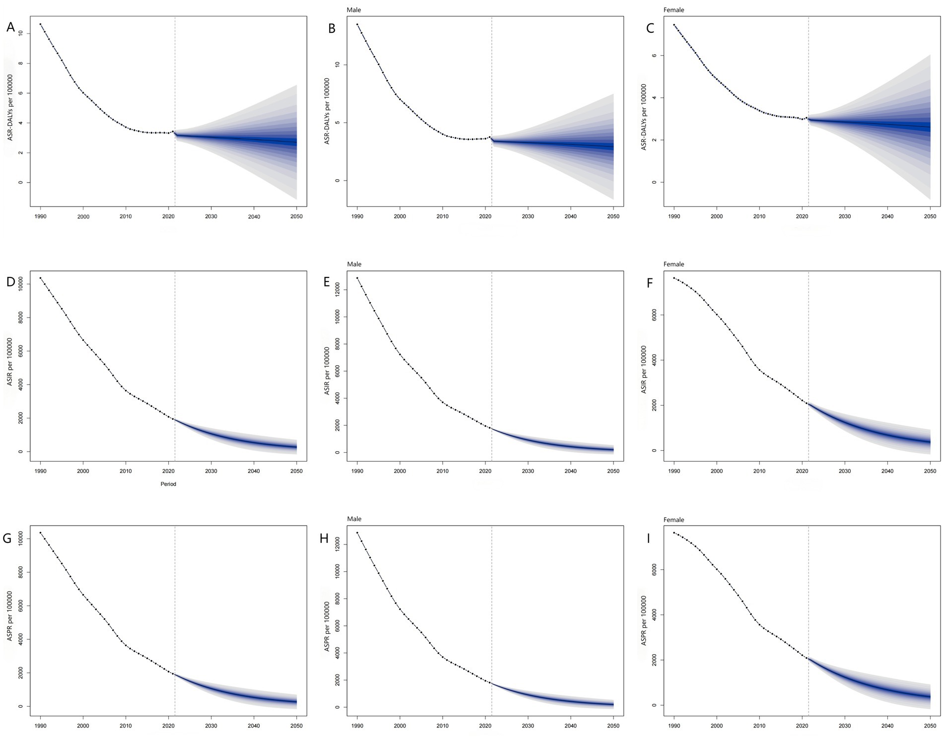 Nine line graphs show trends in Age-Standardized Rate (ASR) per 100,000 from 1990 to 2050. Graphs A-C display ASR of DALYs, while D-I show ASR of YLL. Each row represents separate categories for males, females, and combined, with projections beyond 2020. Shaded areas indicate prediction intervals, becoming wider in the future.