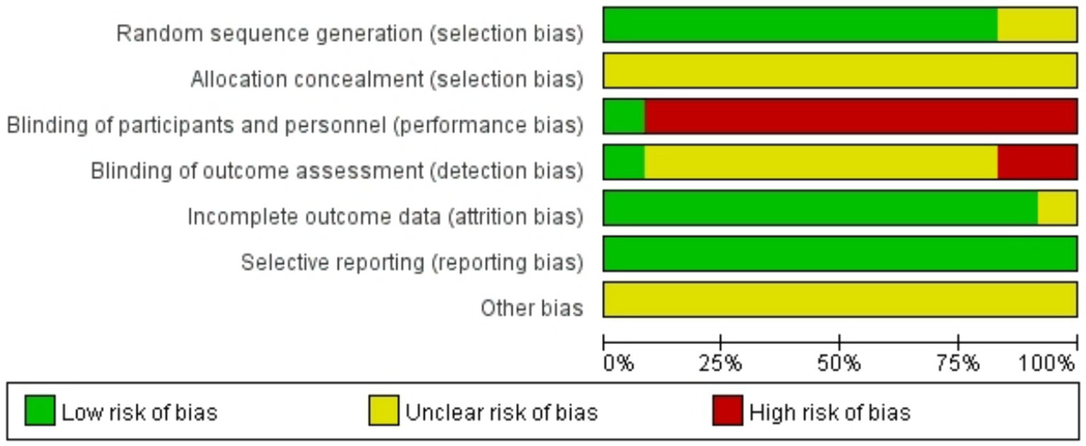 Bar chart showing risk of bias across different categories: random sequence generation, allocation concealment, blinding of participants and personnel, blinding of outcome assessment, incomplete outcome data, selective reporting, and other bias. Green indicates low risk, yellow unclear risk, and red high risk. Most categories show a mix of yellow and green, with some red in blinding categories.